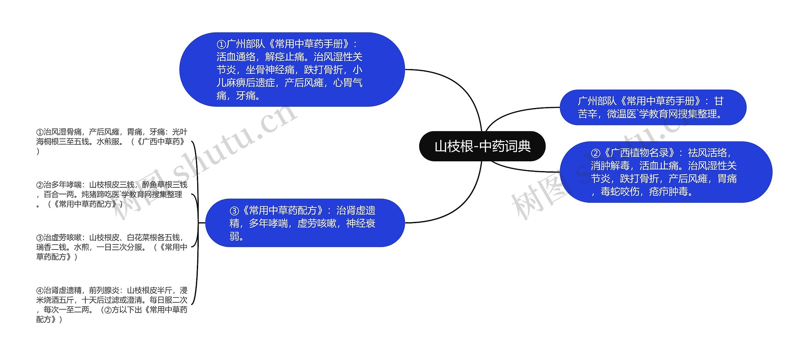 山枝根-中药词典思维导图