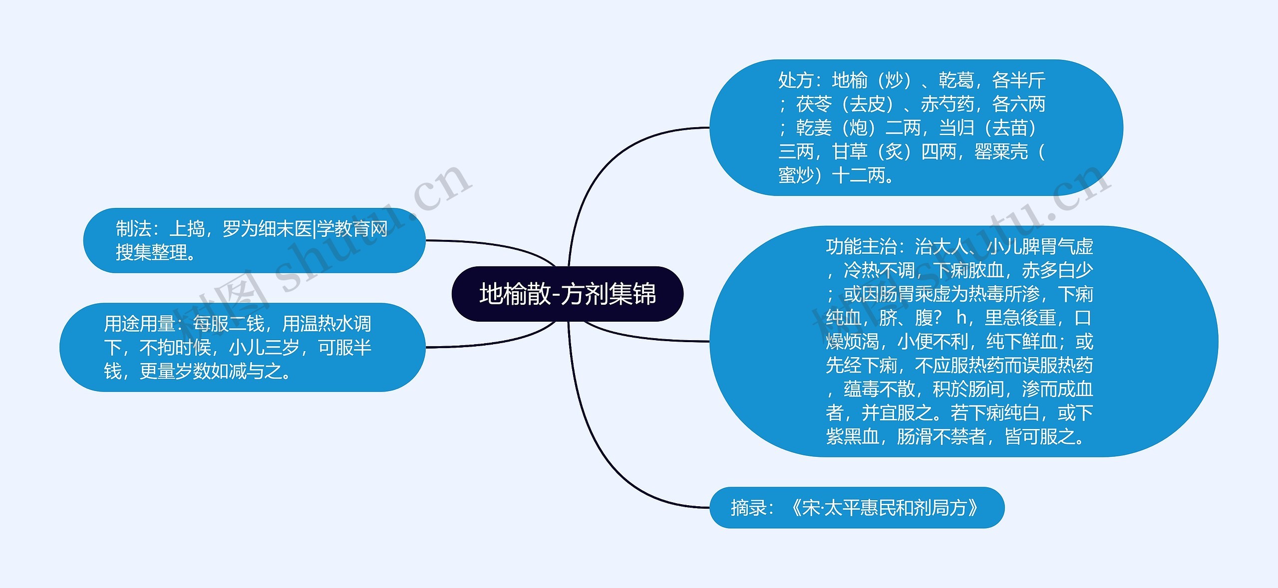 地榆散-方剂集锦思维导图