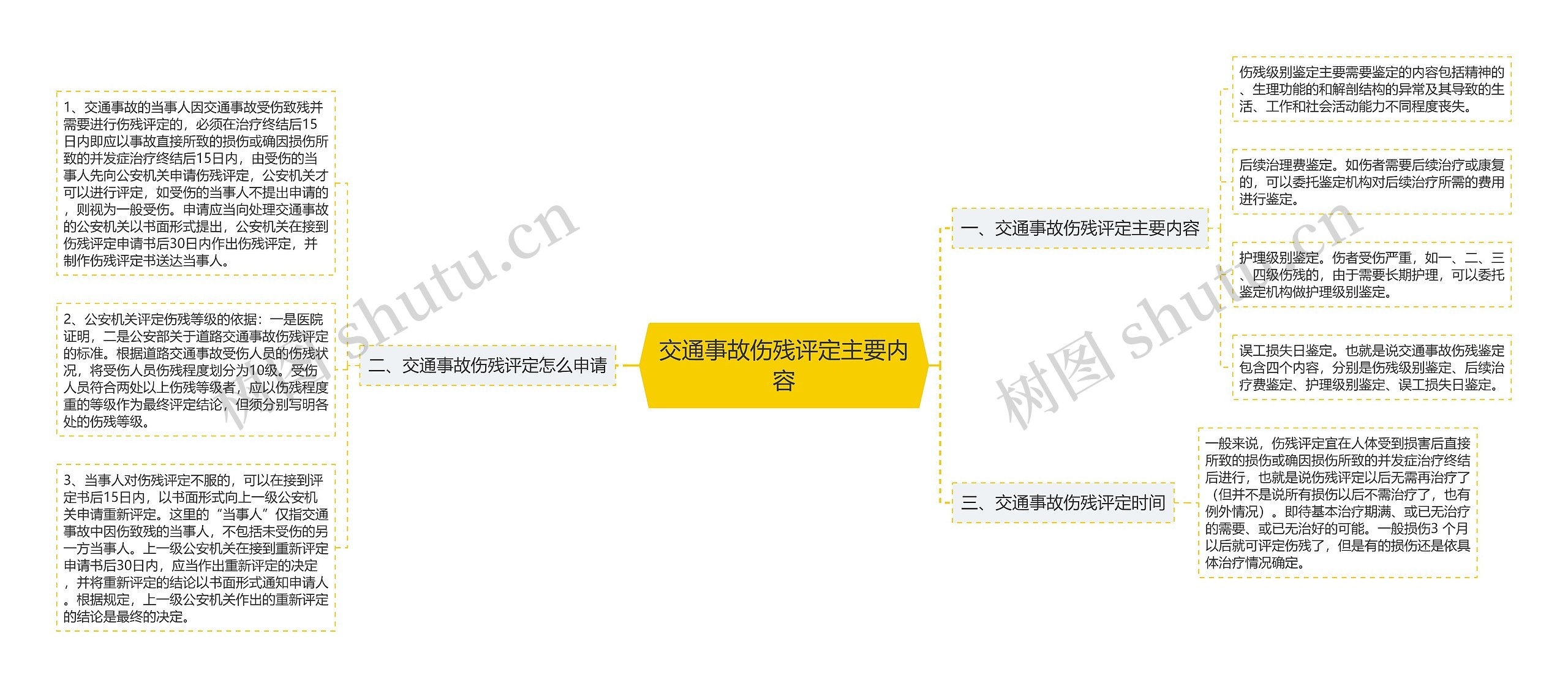 交通事故伤残评定主要内容思维导图