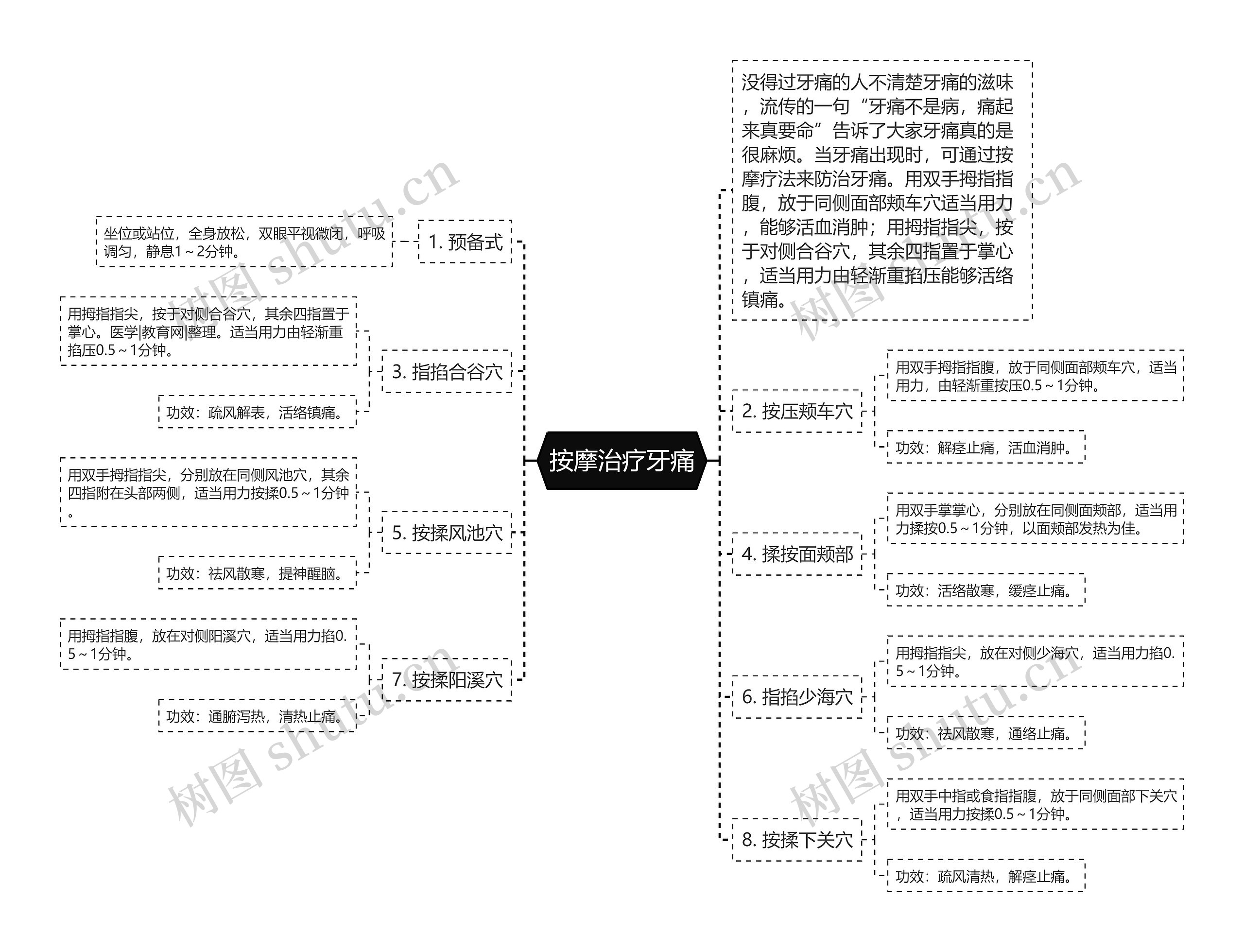 按摩治疗牙痛思维导图