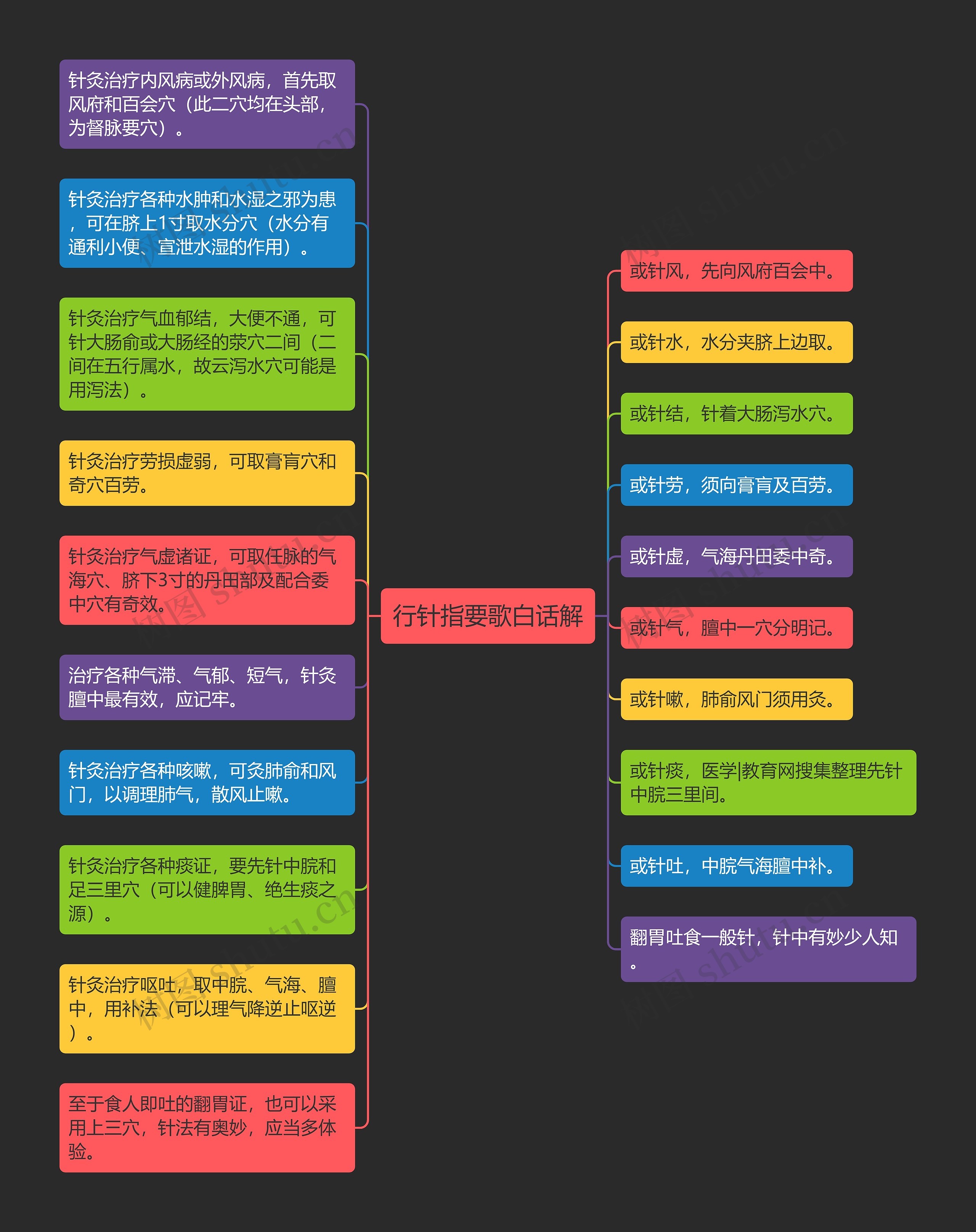 行针指要歌白话解思维导图