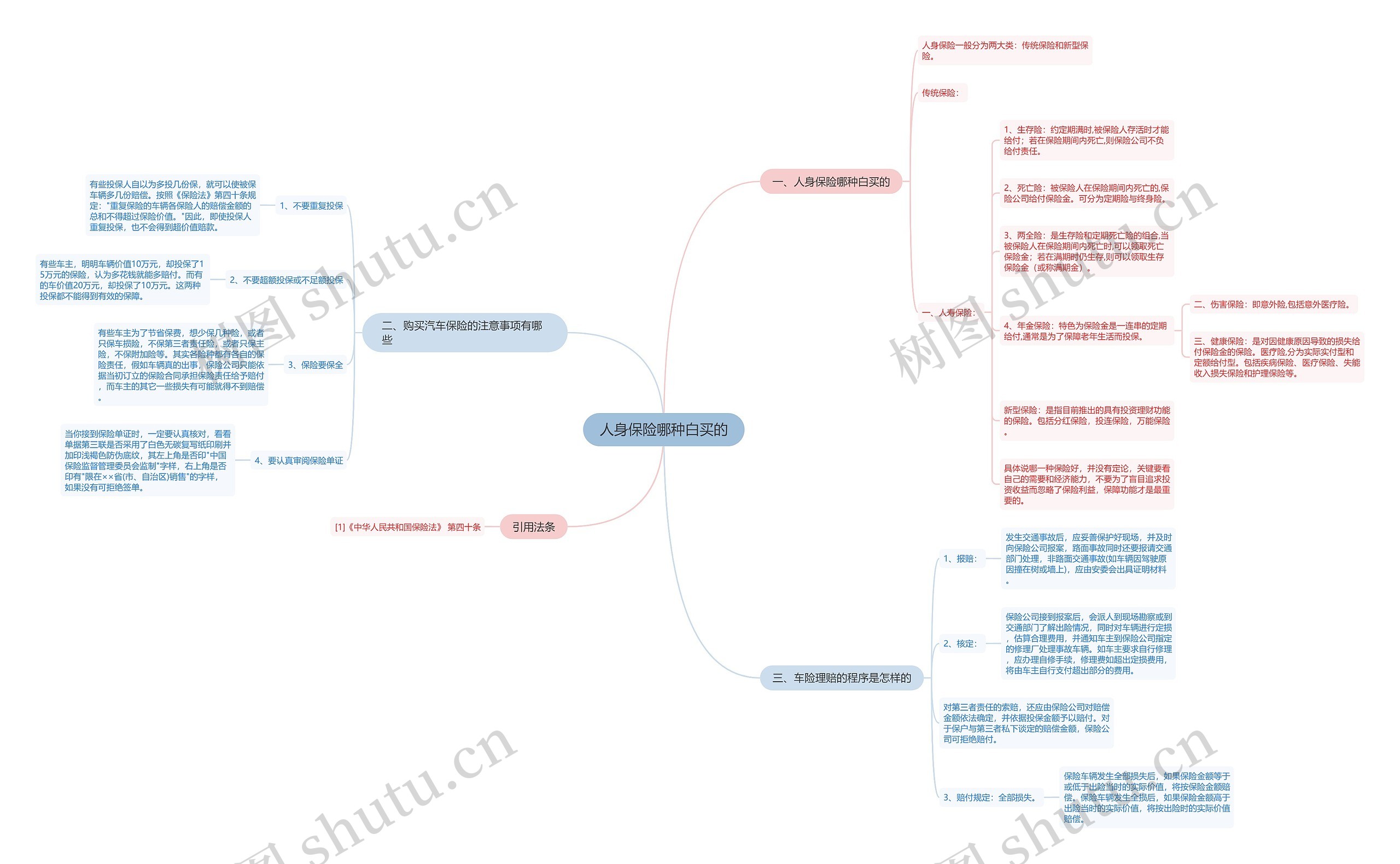 人身保险哪种白买的思维导图