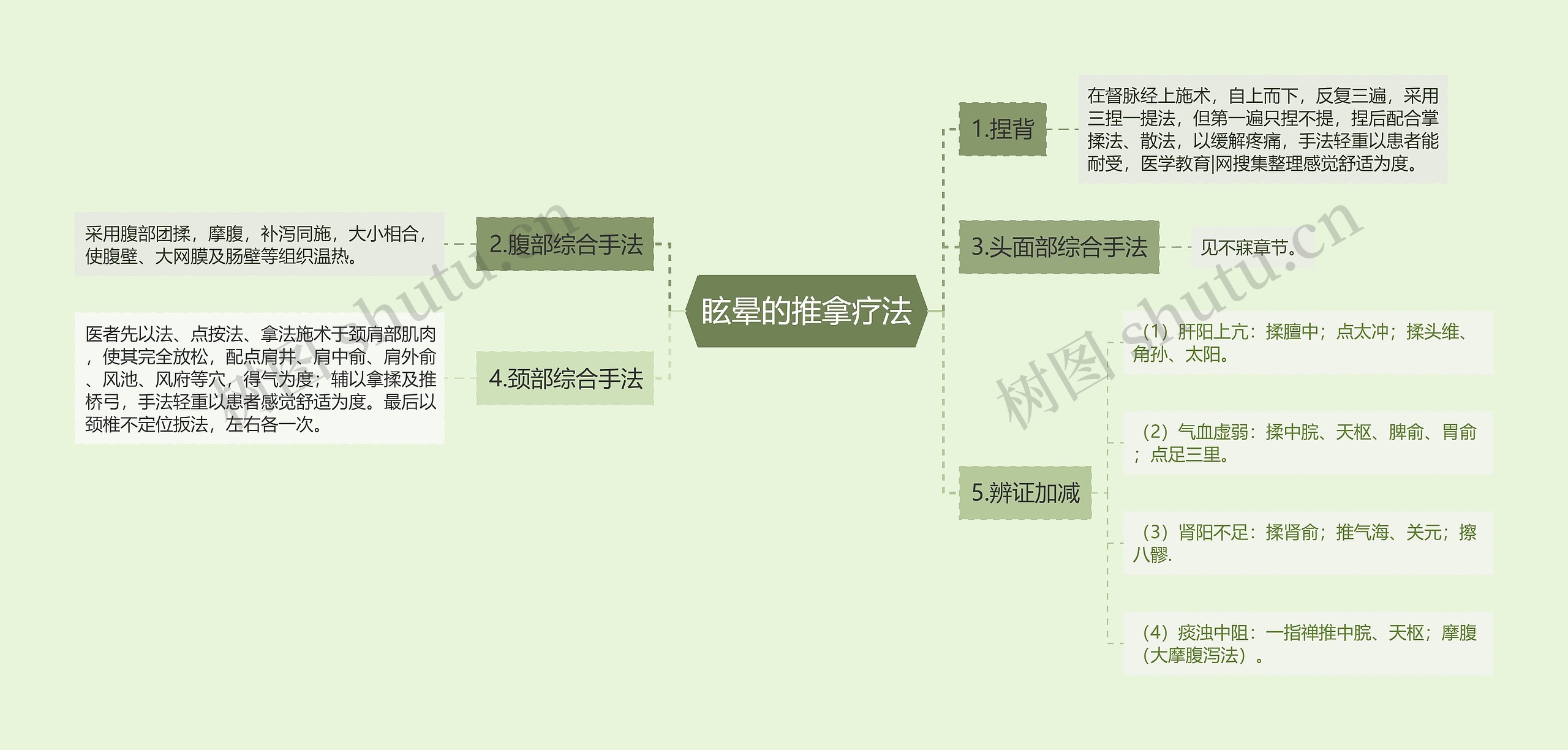 眩晕的推拿疗法思维导图