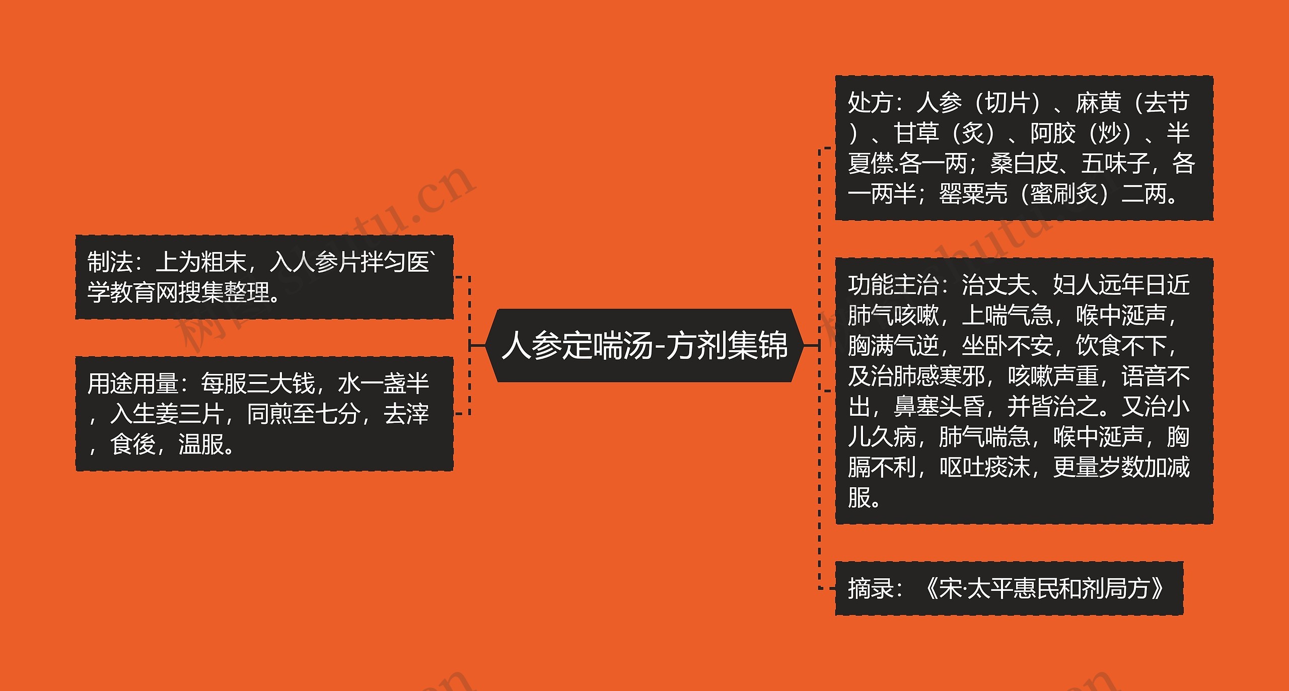 人参定喘汤-方剂集锦思维导图