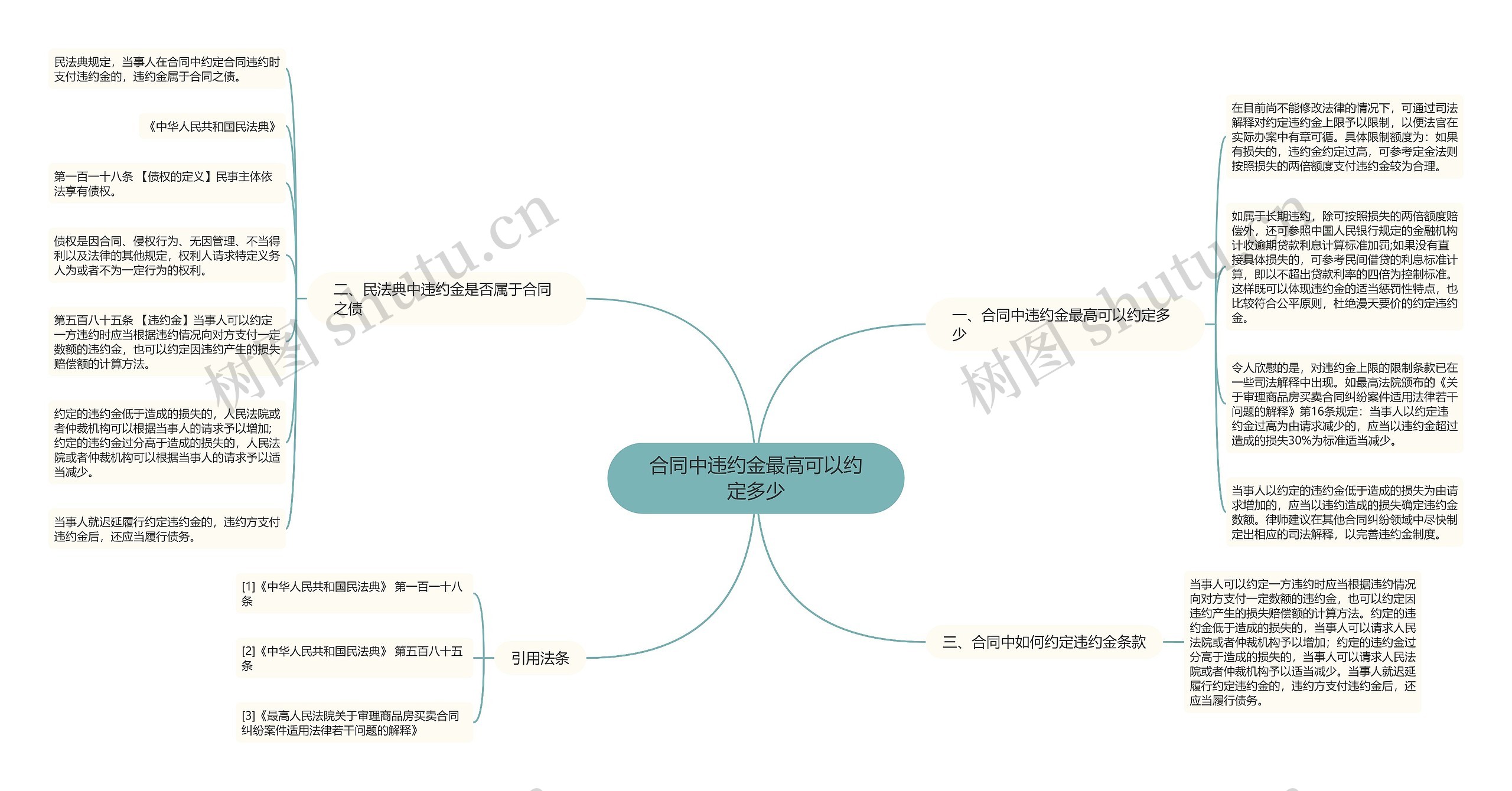 合同中违约金最高可以约定多少思维导图