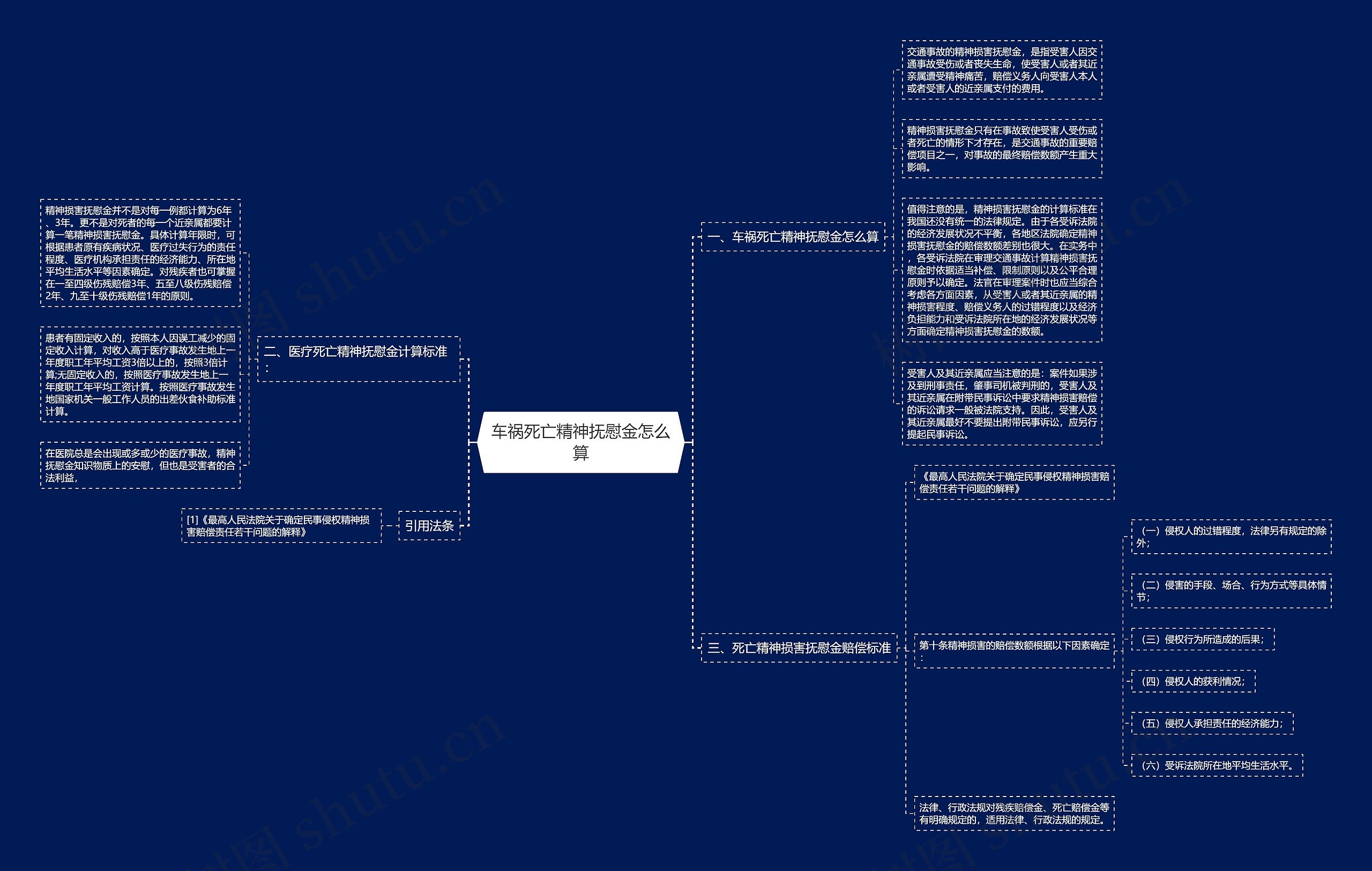 车祸死亡精神抚慰金怎么算思维导图