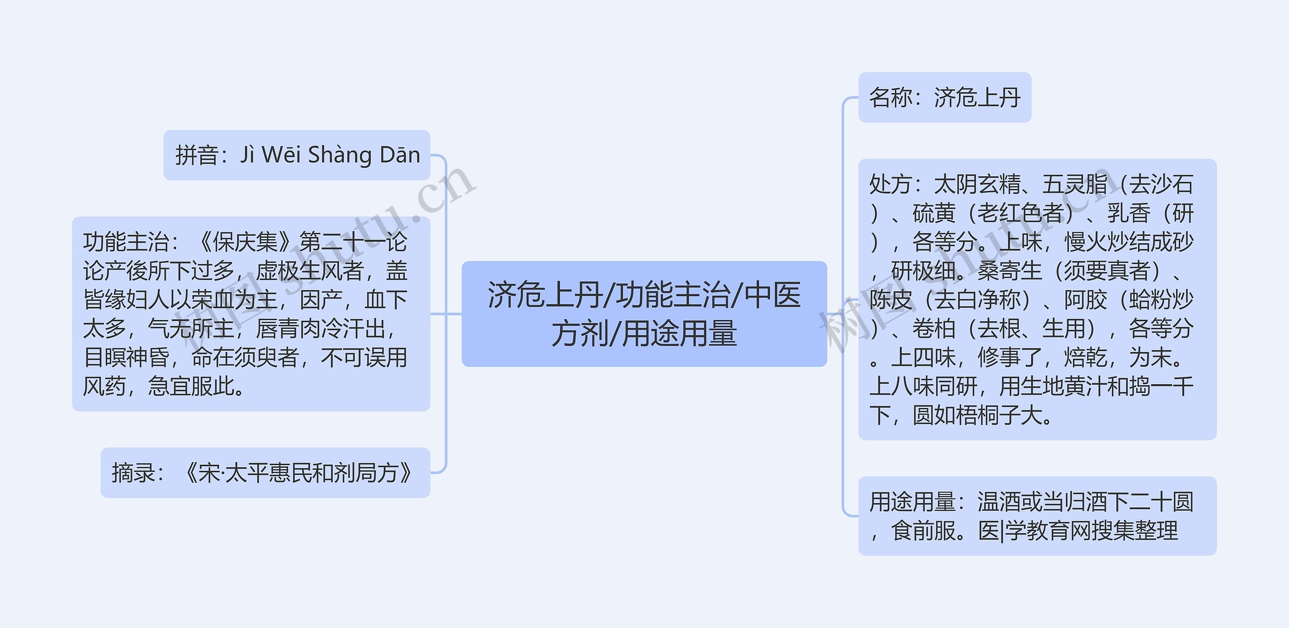 济危上丹/功能主治/中医方剂/用途用量