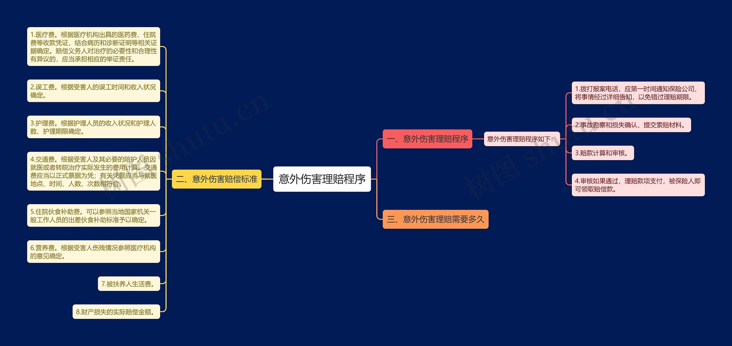 意外伤害理赔程序