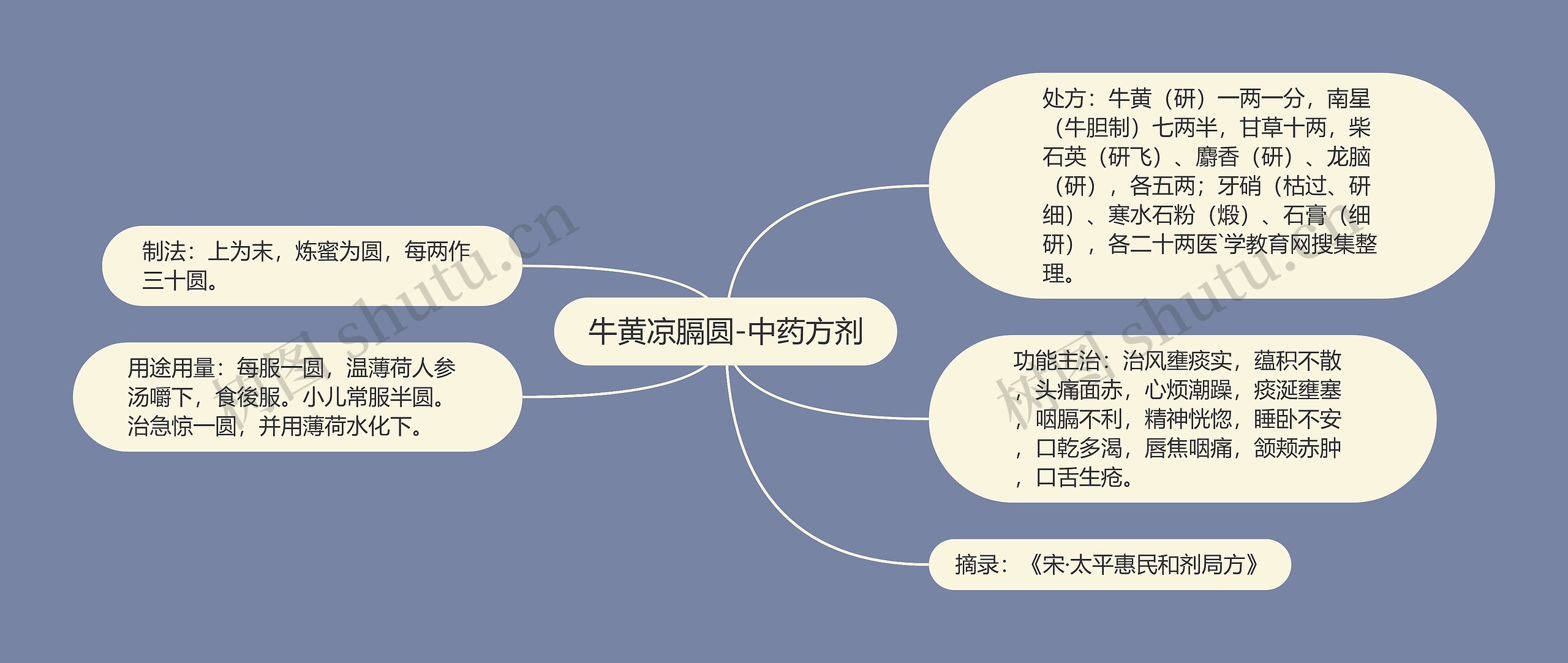 牛黄凉膈圆-中药方剂思维导图