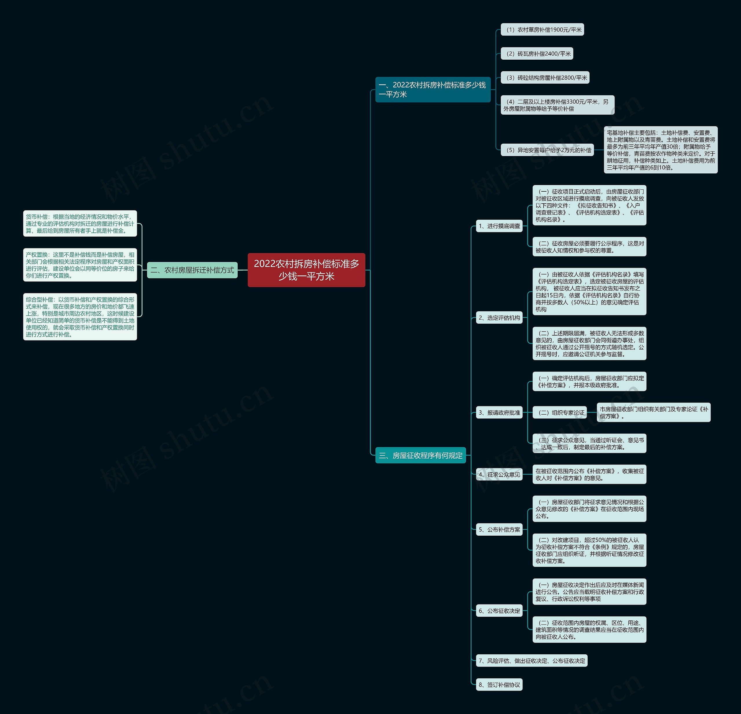 2022农村拆房补偿标准多少钱一平方米思维导图
