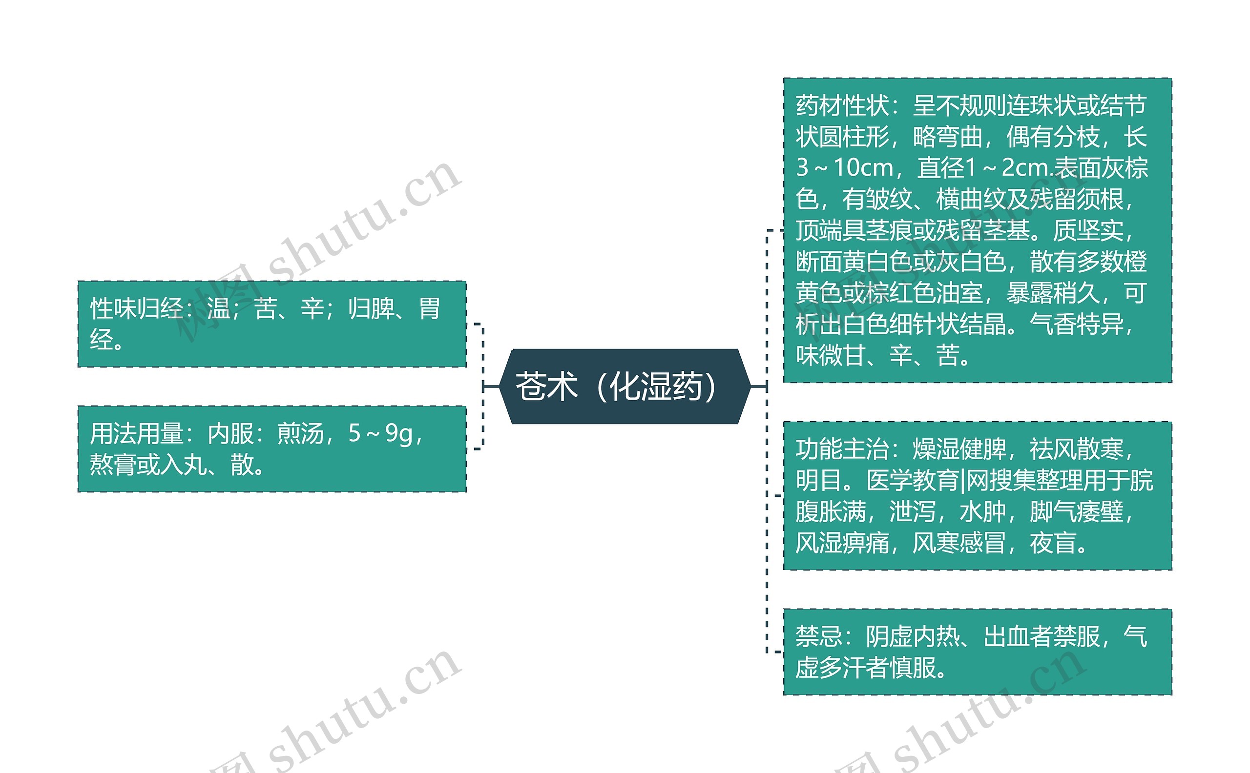 苍术（化湿药）思维导图