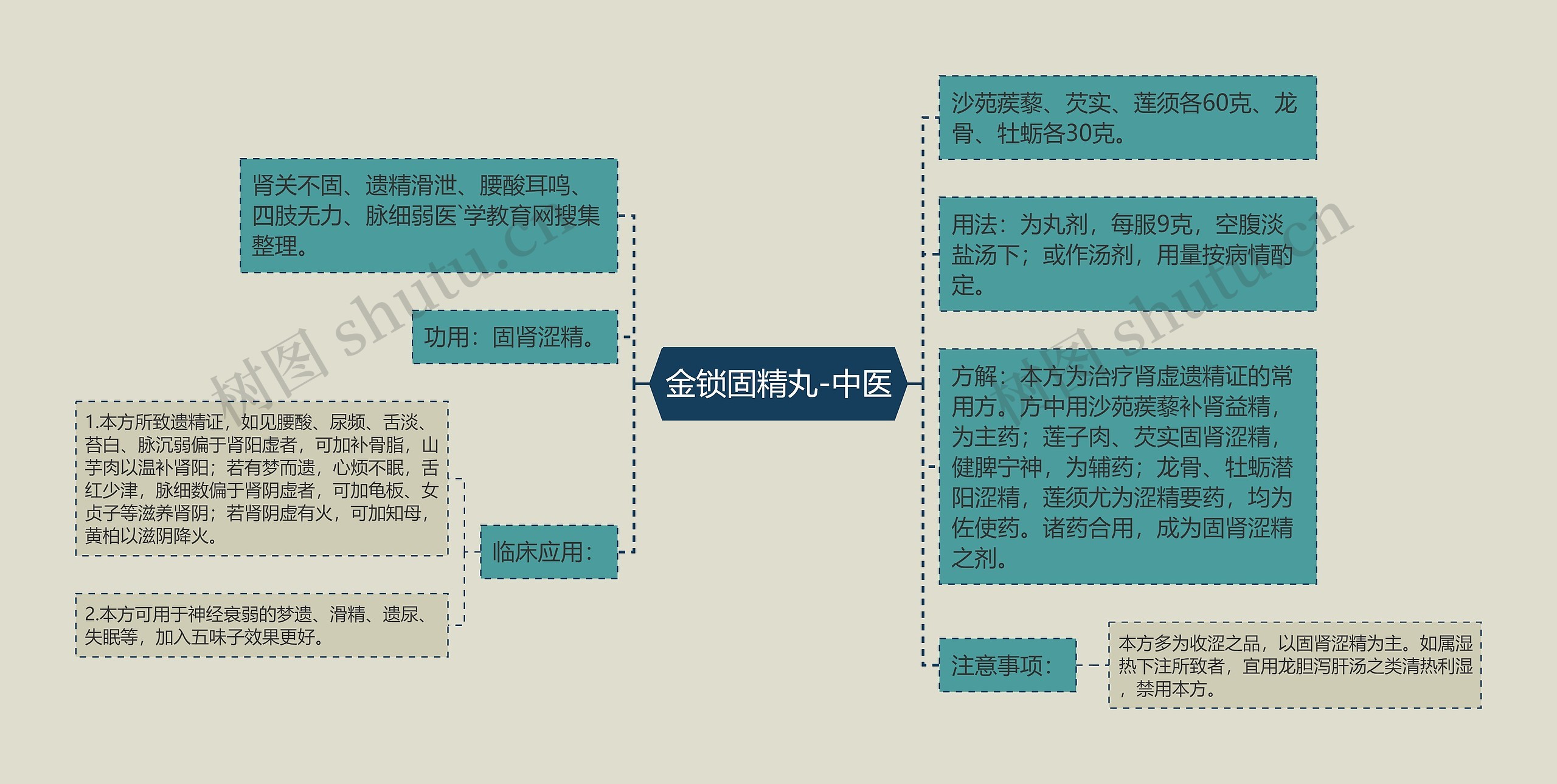 金锁固精丸-中医思维导图