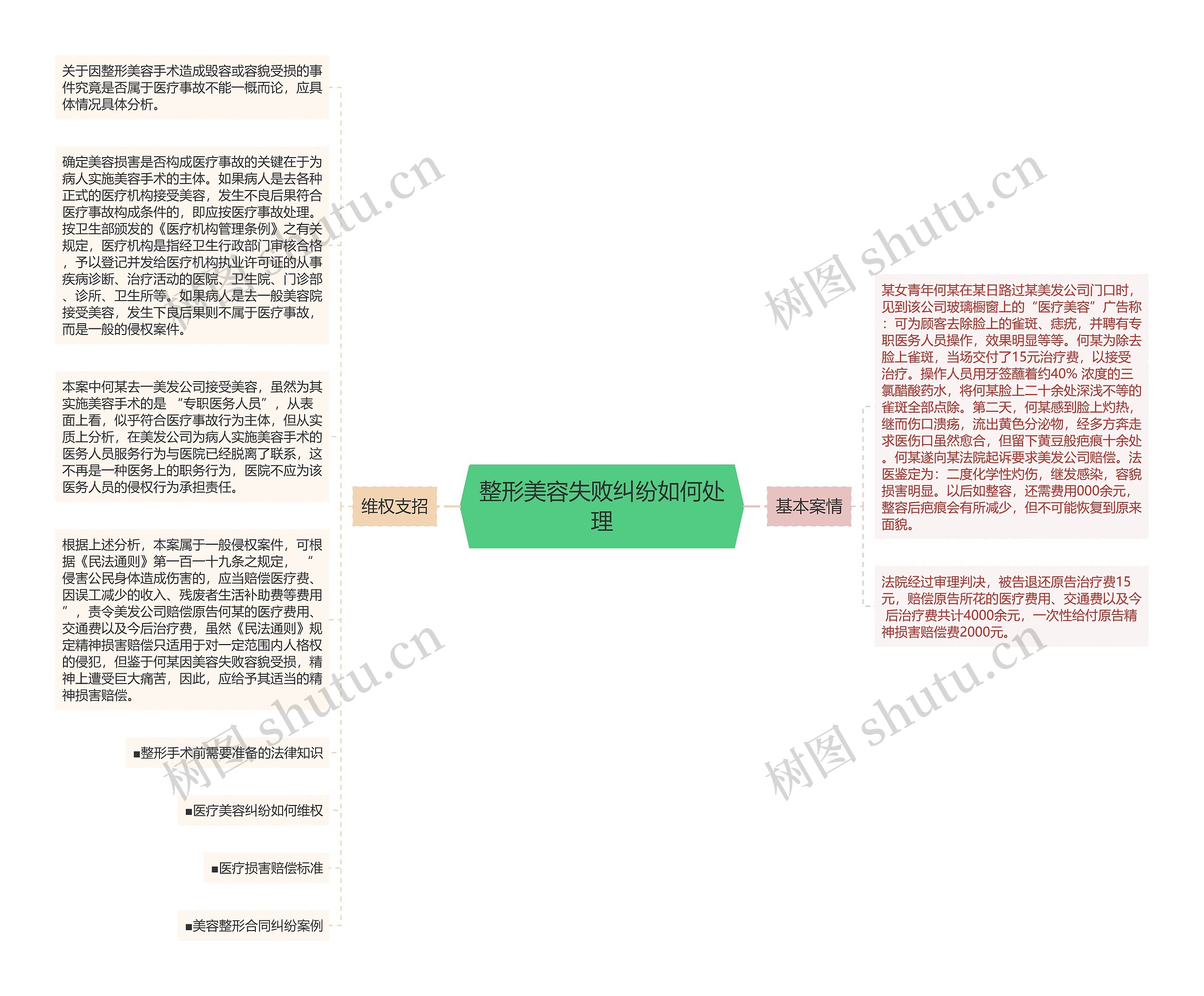 整形美容失败纠纷如何处理思维导图