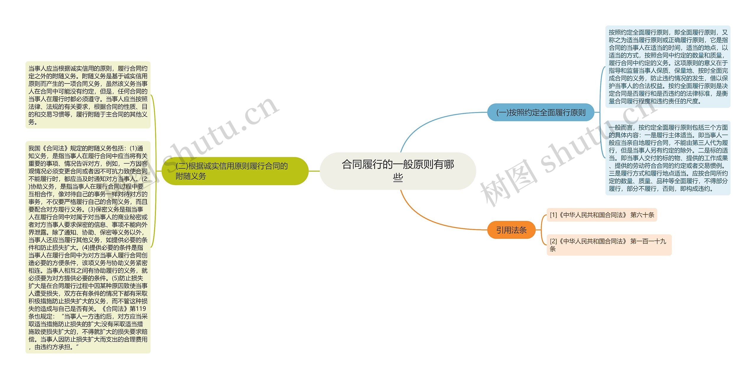 合同履行的一般原则有哪些