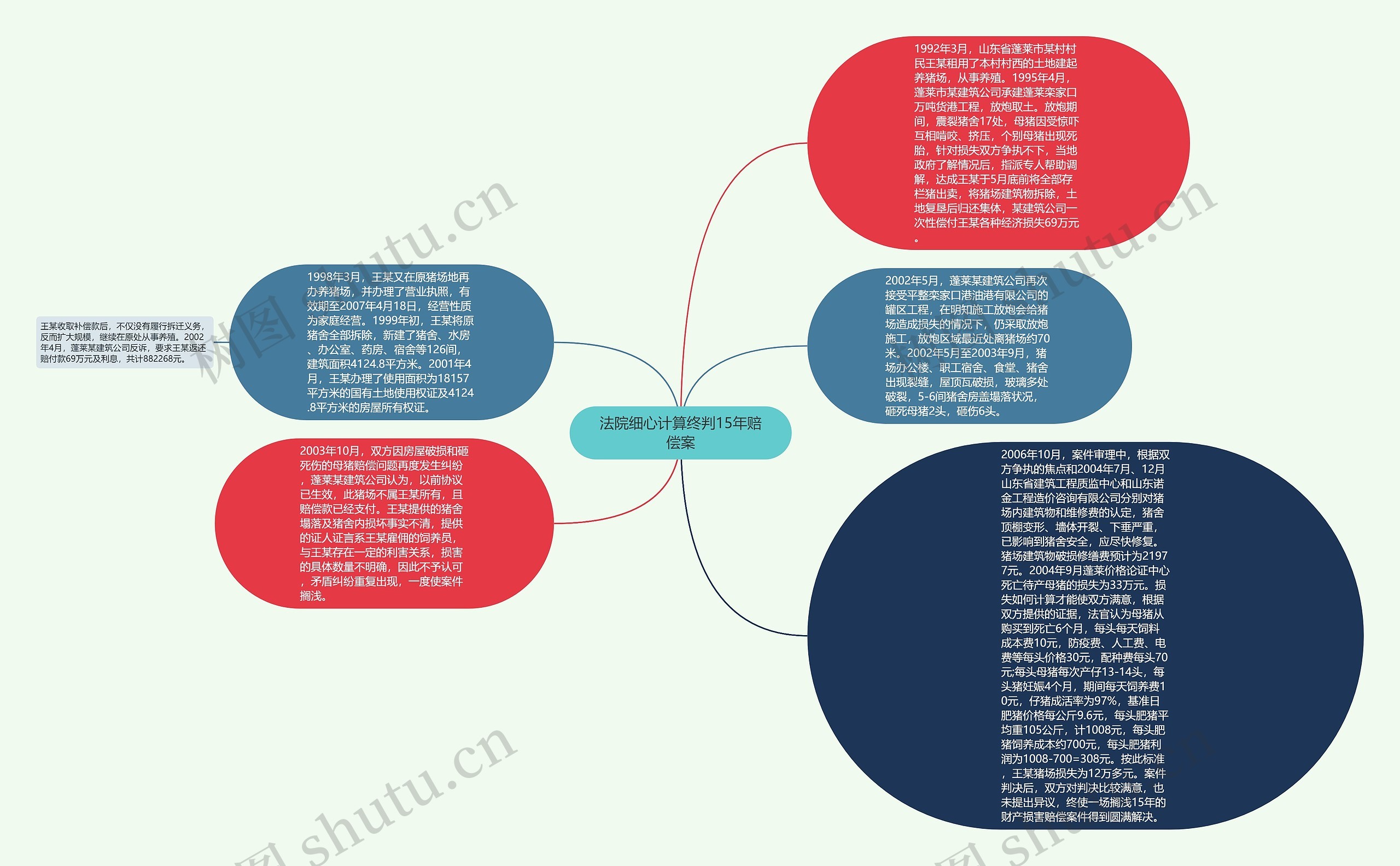 法院细心计算终判15年赔偿案思维导图