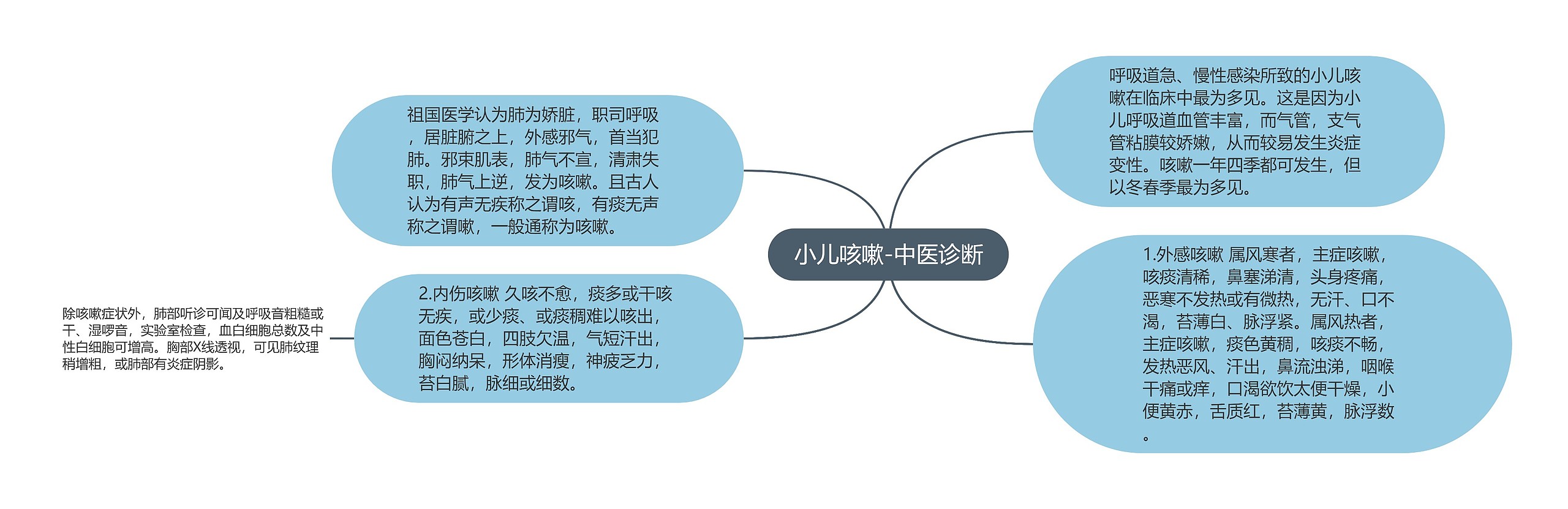 小儿咳嗽-中医诊断思维导图