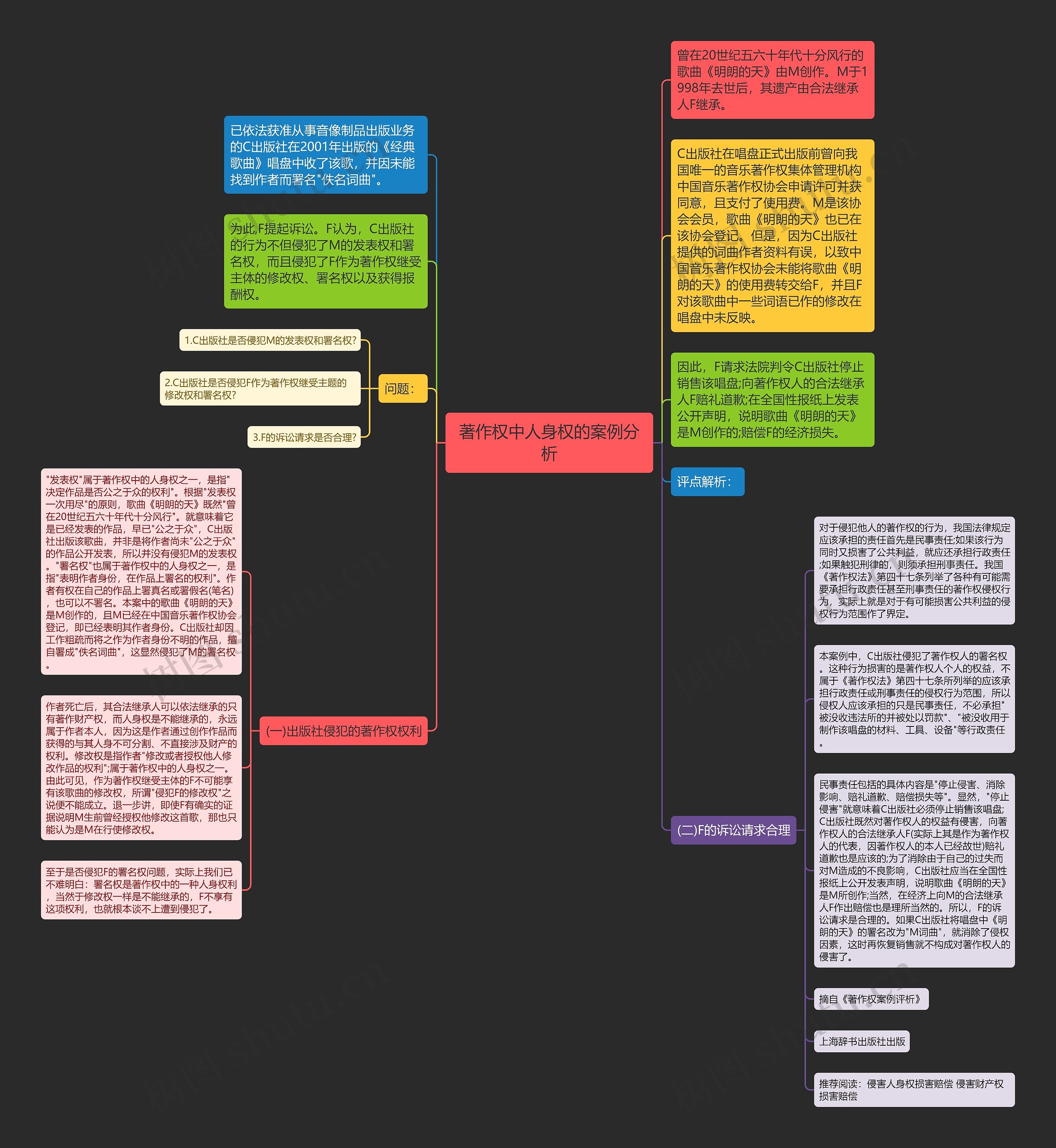 著作权中人身权的案例分析思维导图