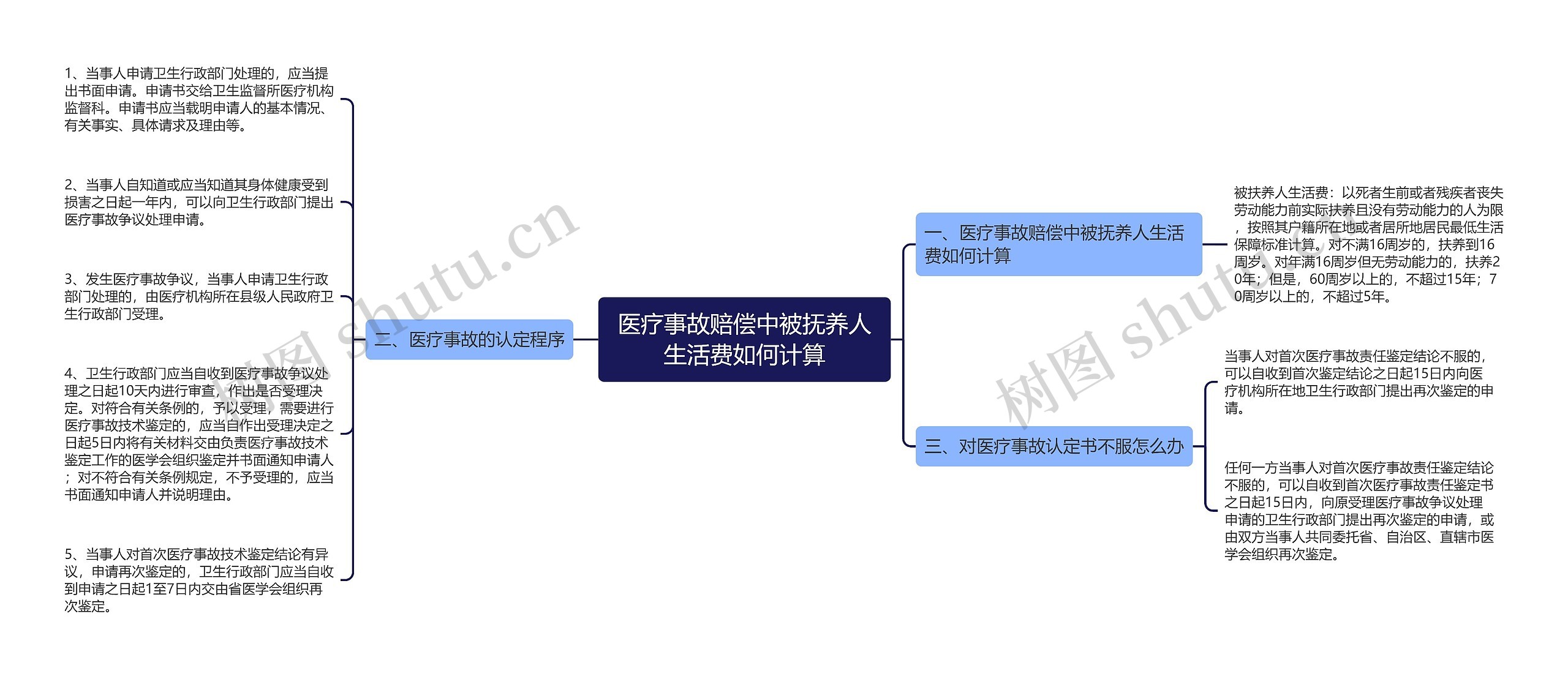 医疗事故赔偿中被抚养人生活费如何计算思维导图