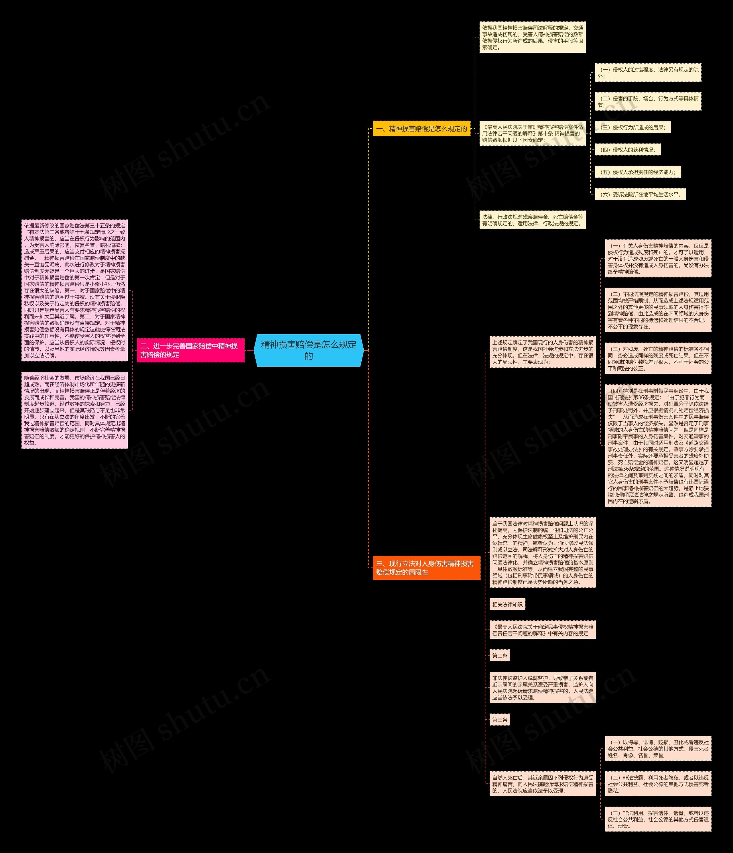 精神损害赔偿是怎么规定的思维导图