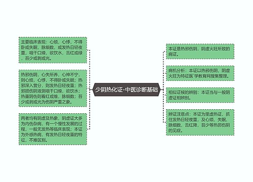 少阴热化证-中医诊断基础