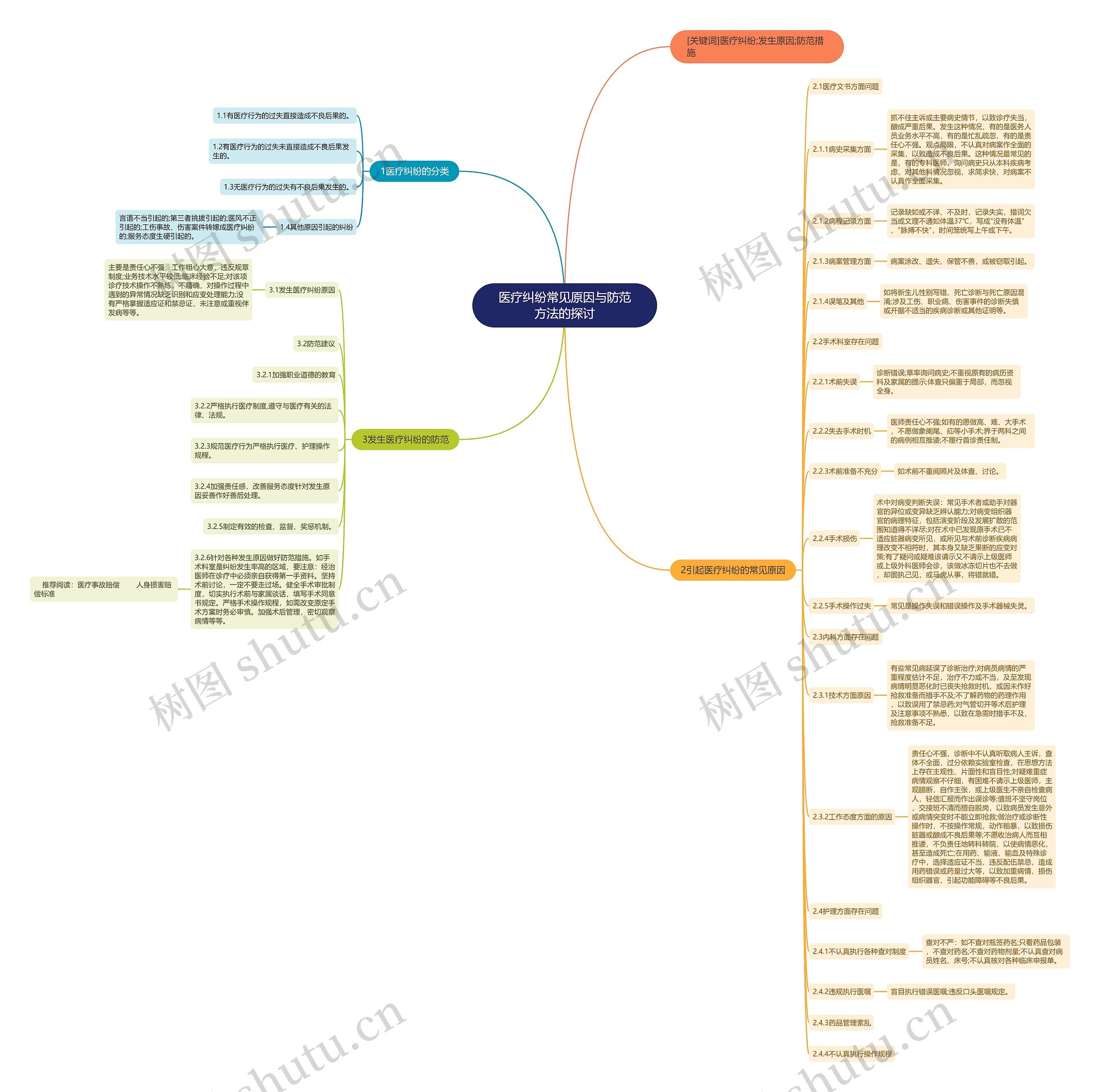 医疗纠纷常见原因与防范方法的探讨思维导图