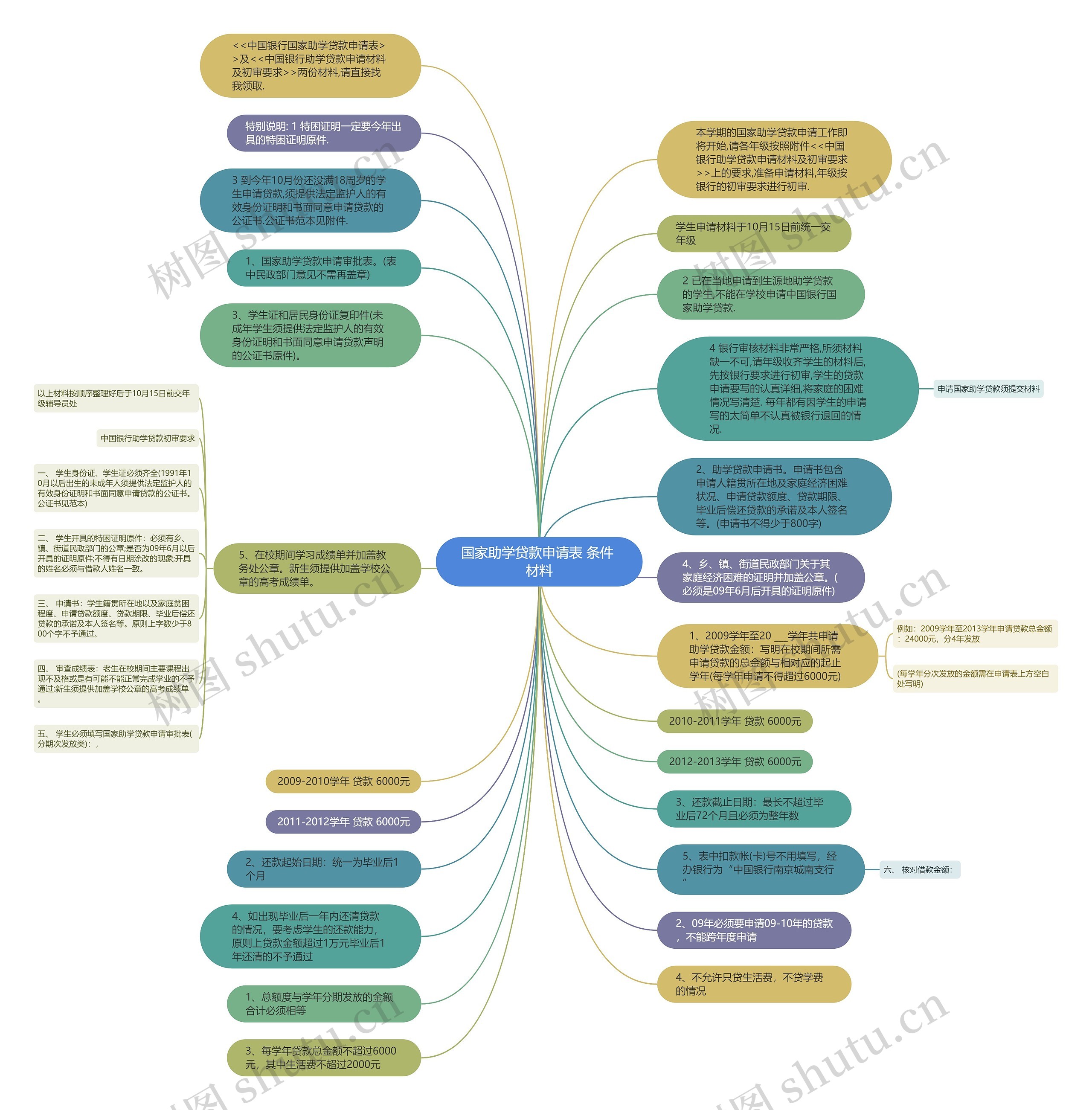 国家助学贷款申请表 条件 材料思维导图