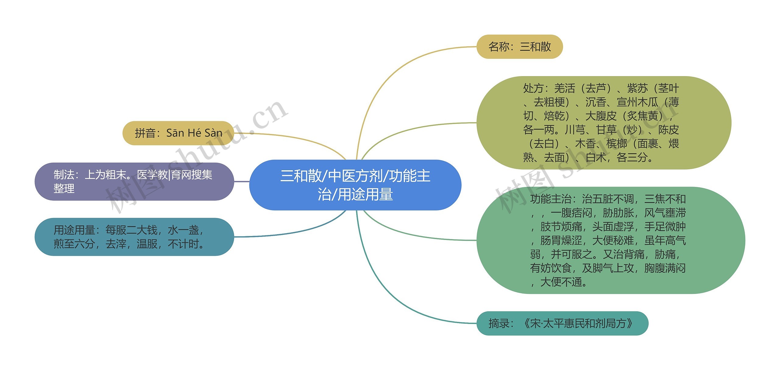 三和散/中医方剂/功能主治/用途用量