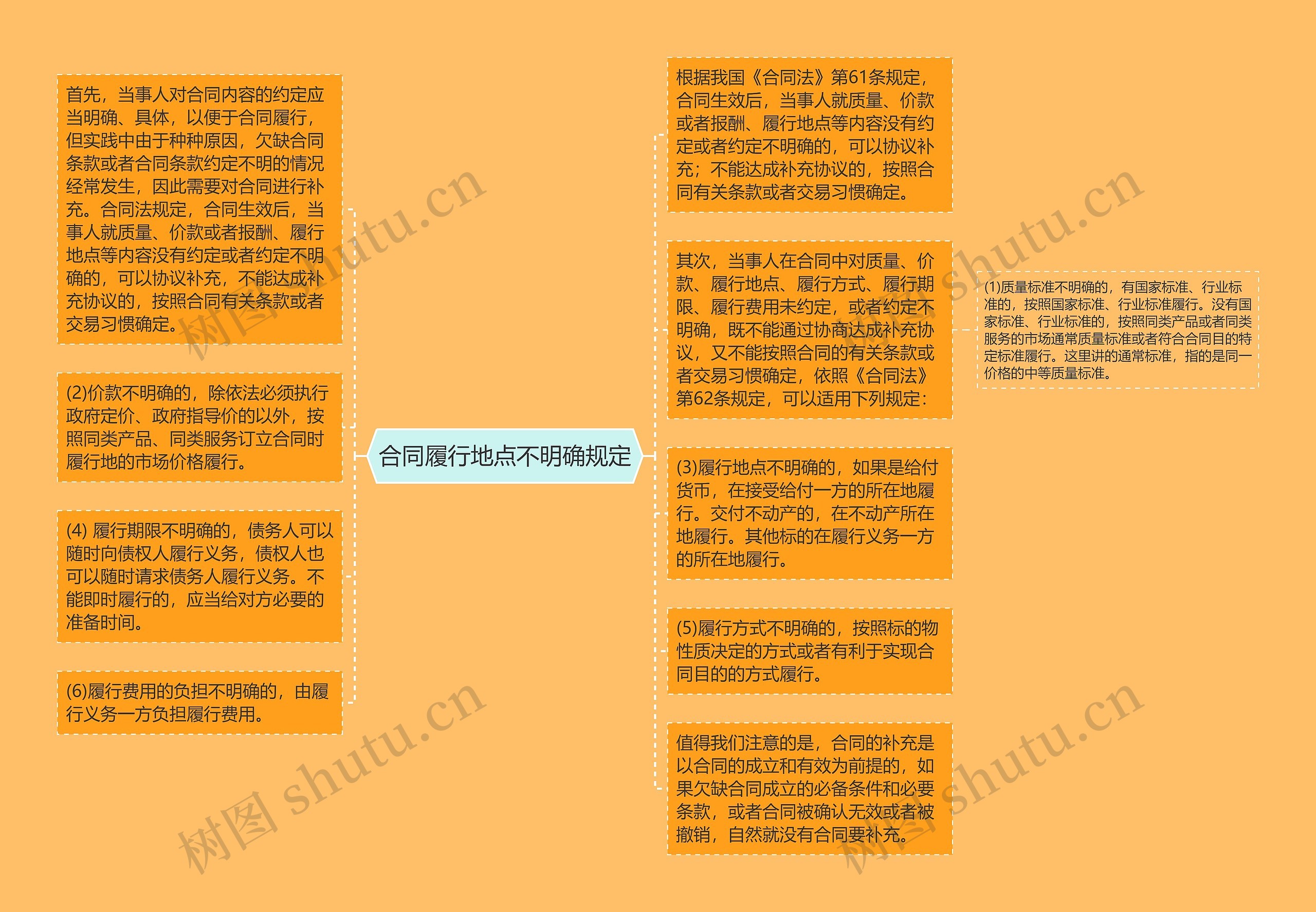合同履行地点不明确规定