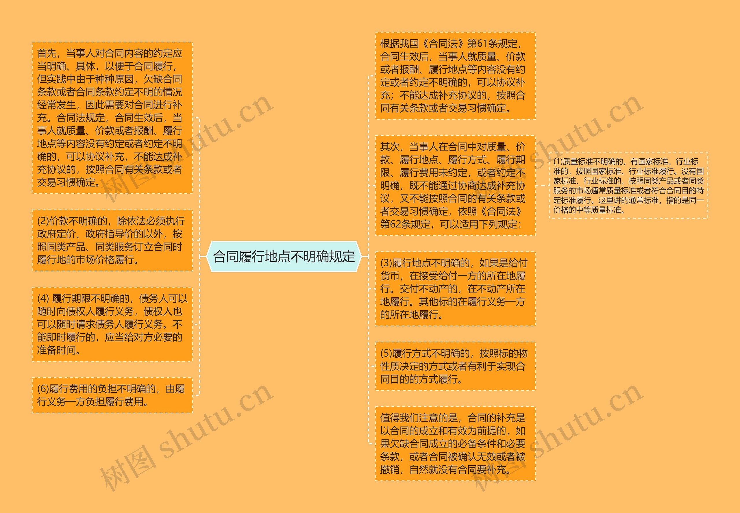 合同履行地点不明确规定思维导图