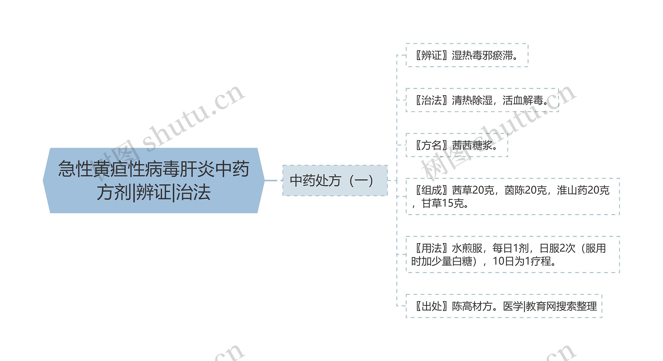 急性黄疸性病毒肝炎中药方剂|辨证|治法思维导图