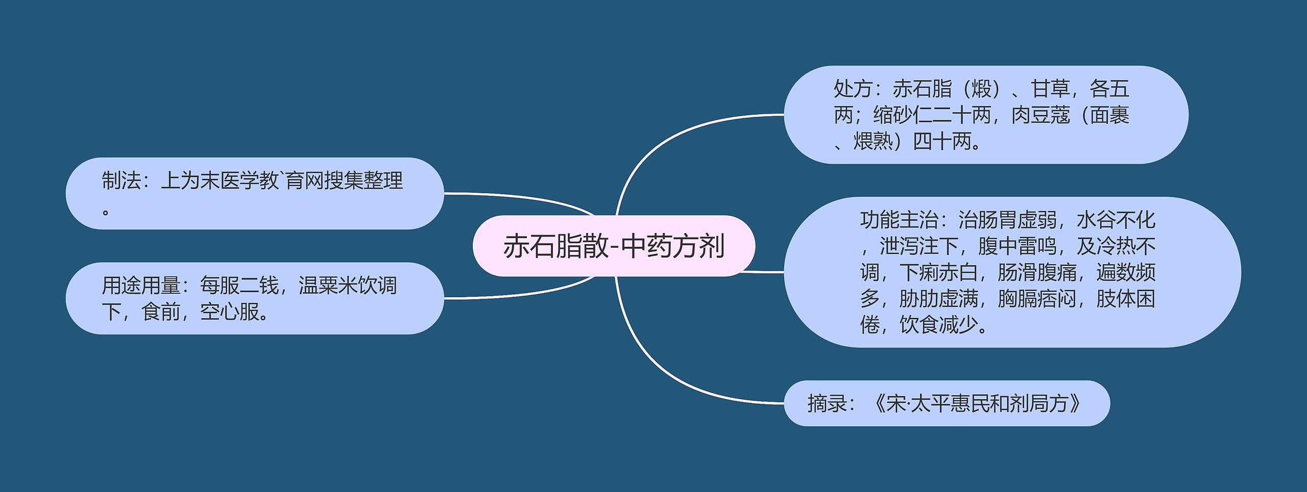 赤石脂散-中药方剂