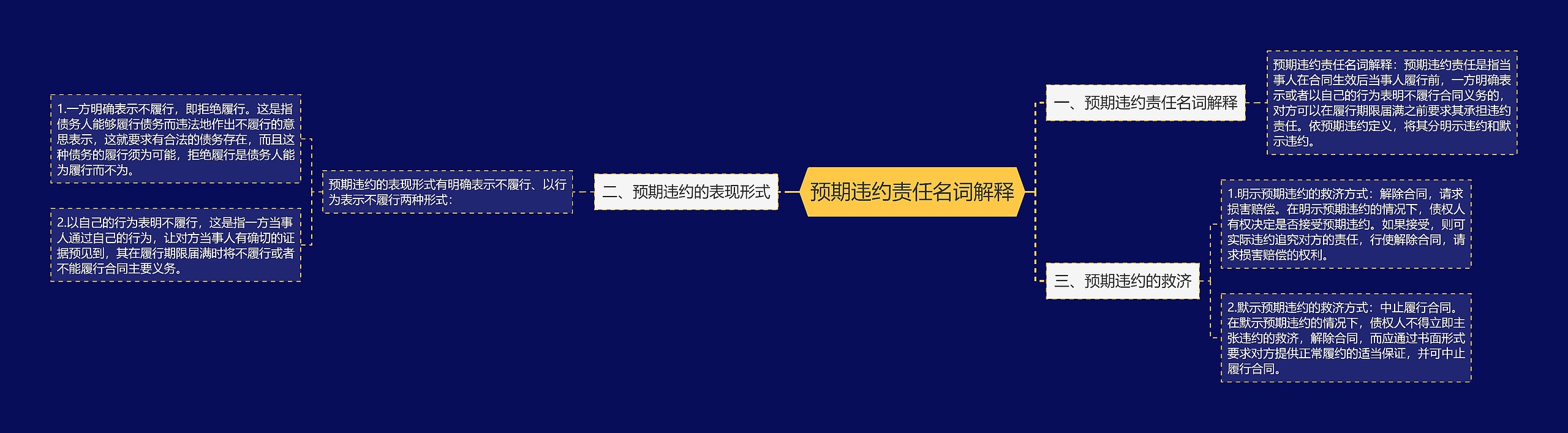 预期违约责任名词解释思维导图