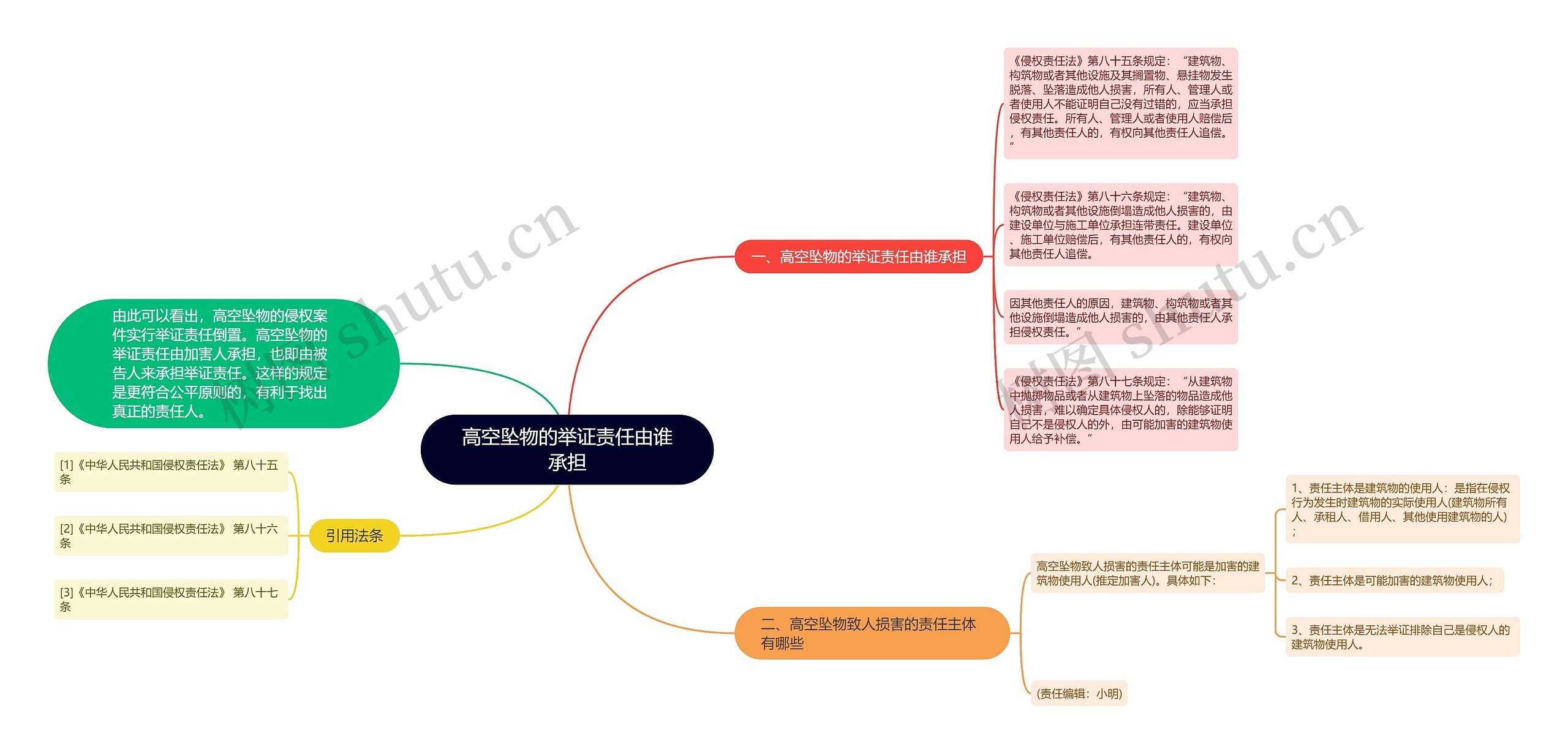 高空坠物的举证责任由谁承担思维导图