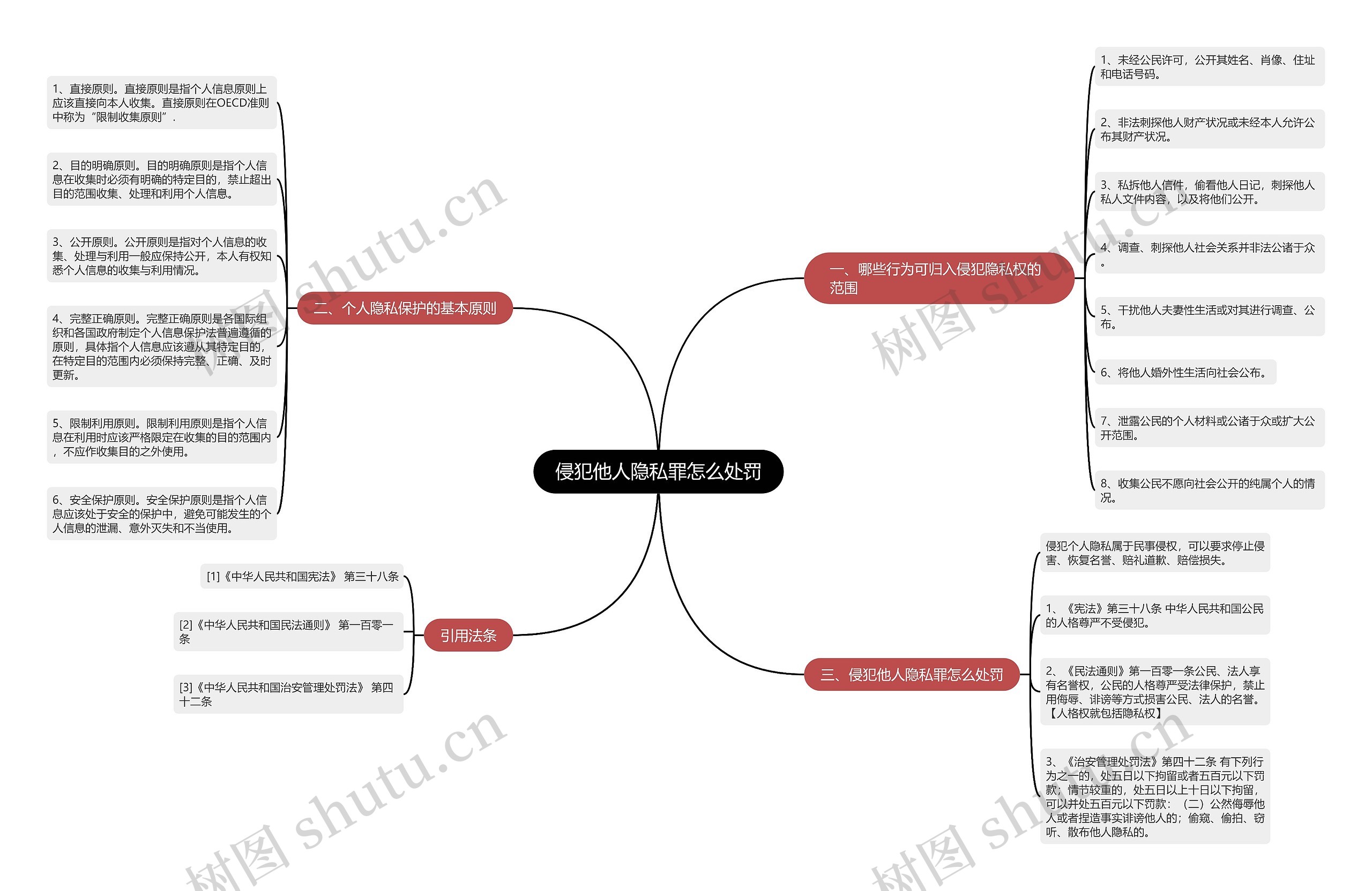 侵犯他人隐私罪怎么处罚思维导图