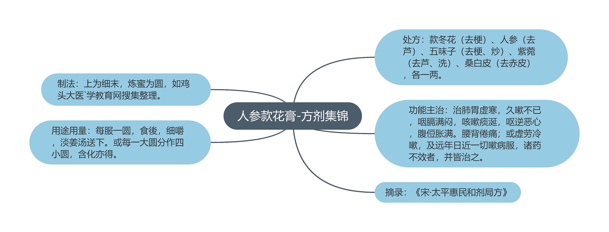 人参款花膏-方剂集锦思维导图