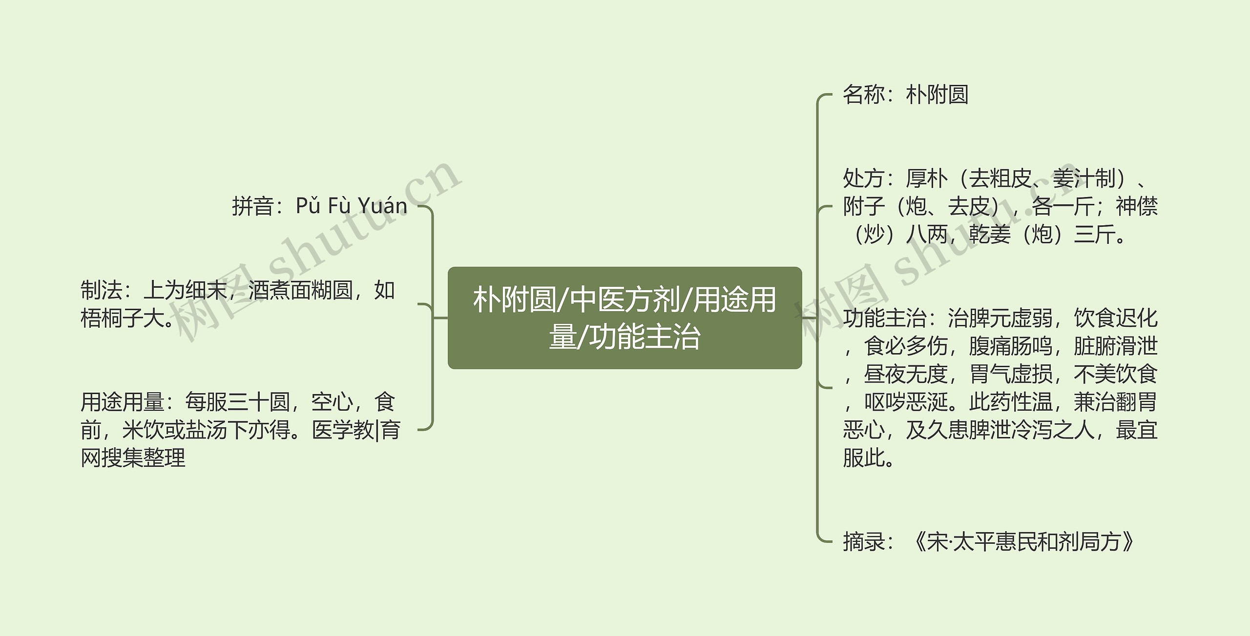 朴附圆/中医方剂/用途用量/功能主治思维导图