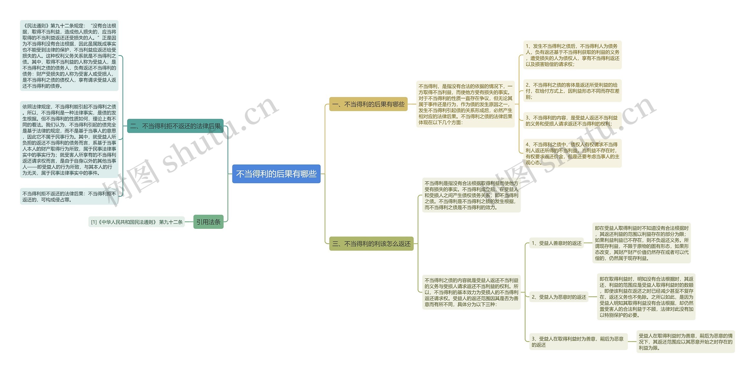 不当得利的后果有哪些思维导图