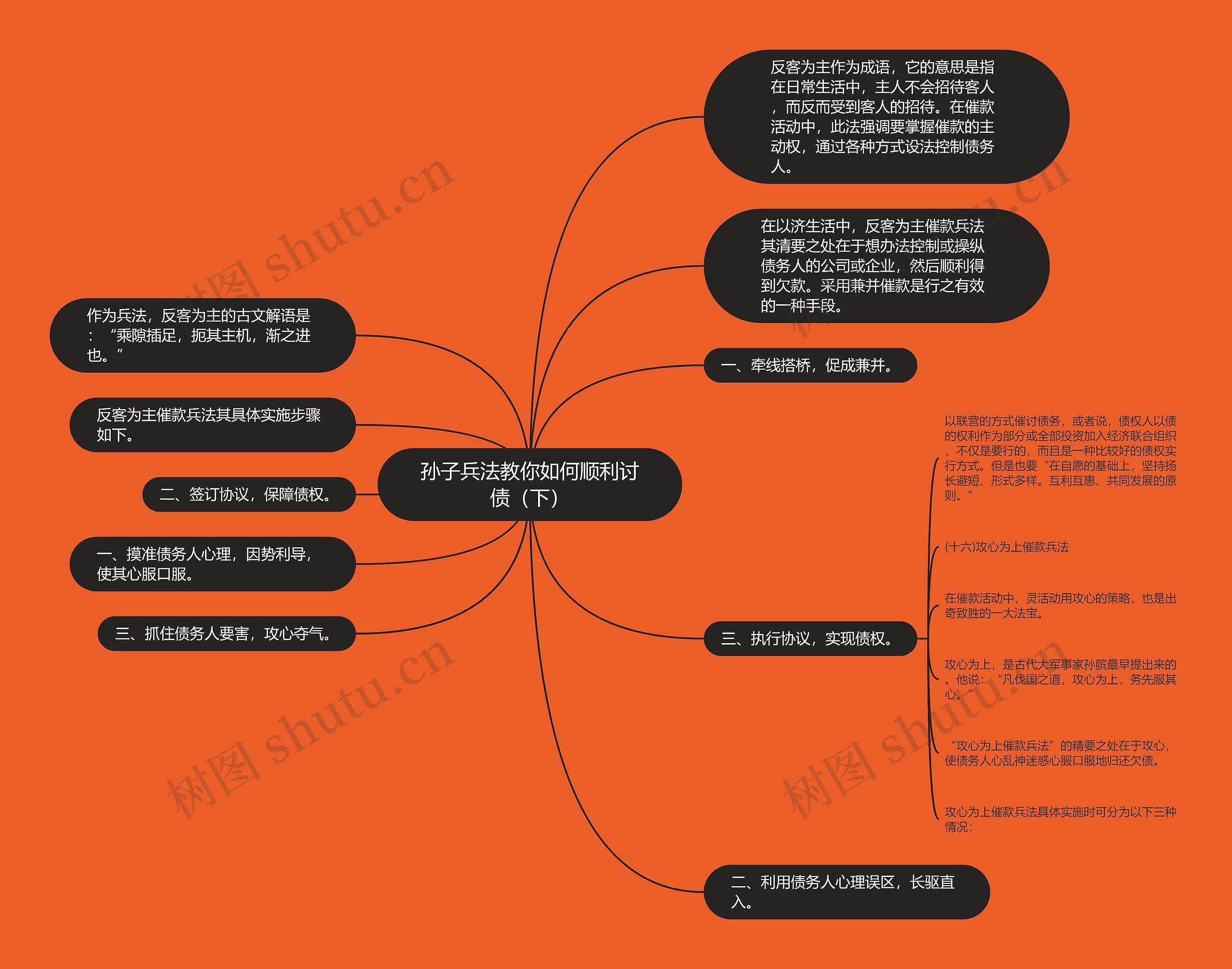 孙子兵法教你如何顺利讨债（下）思维导图