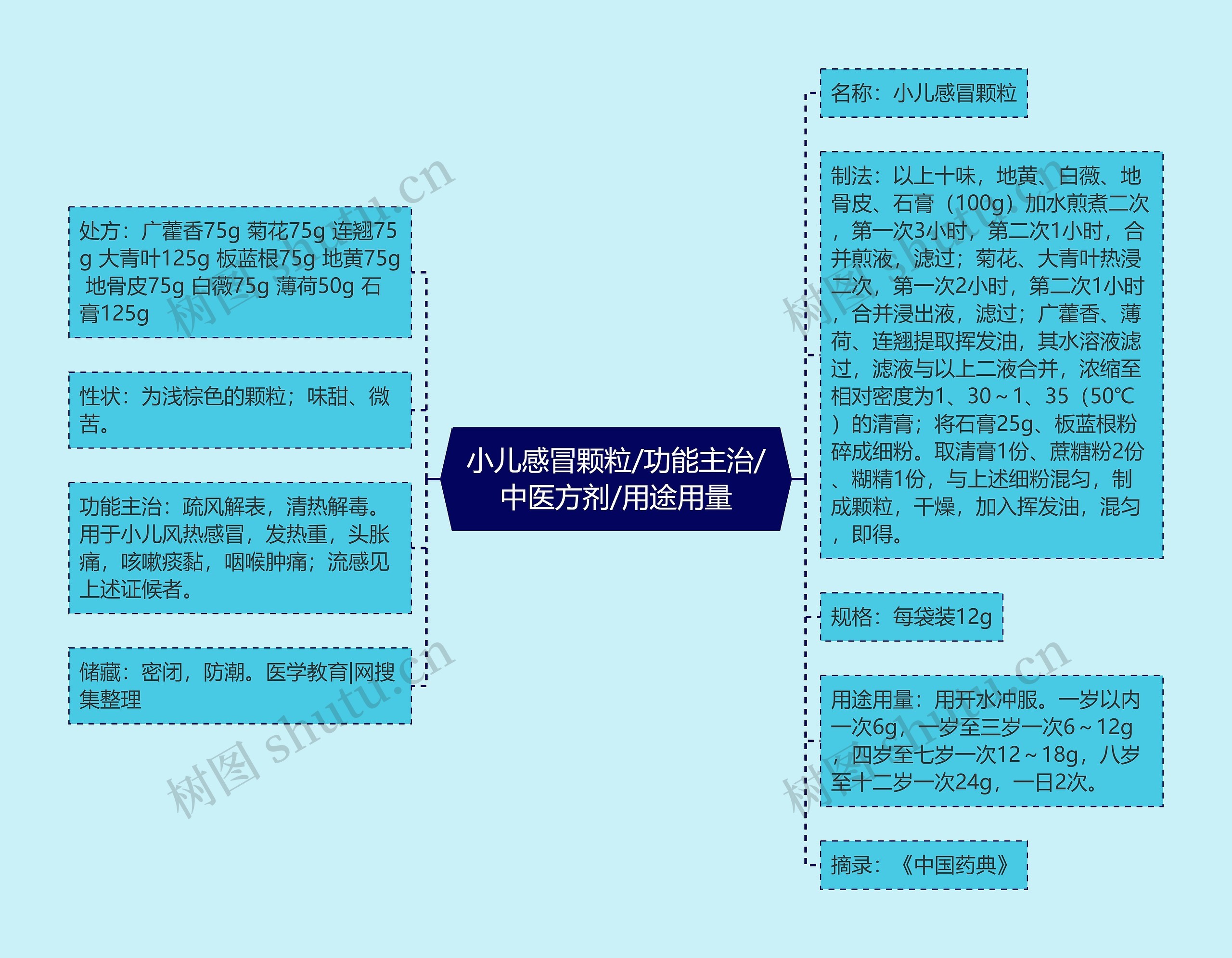 小儿感冒颗粒/功能主治/中医方剂/用途用量