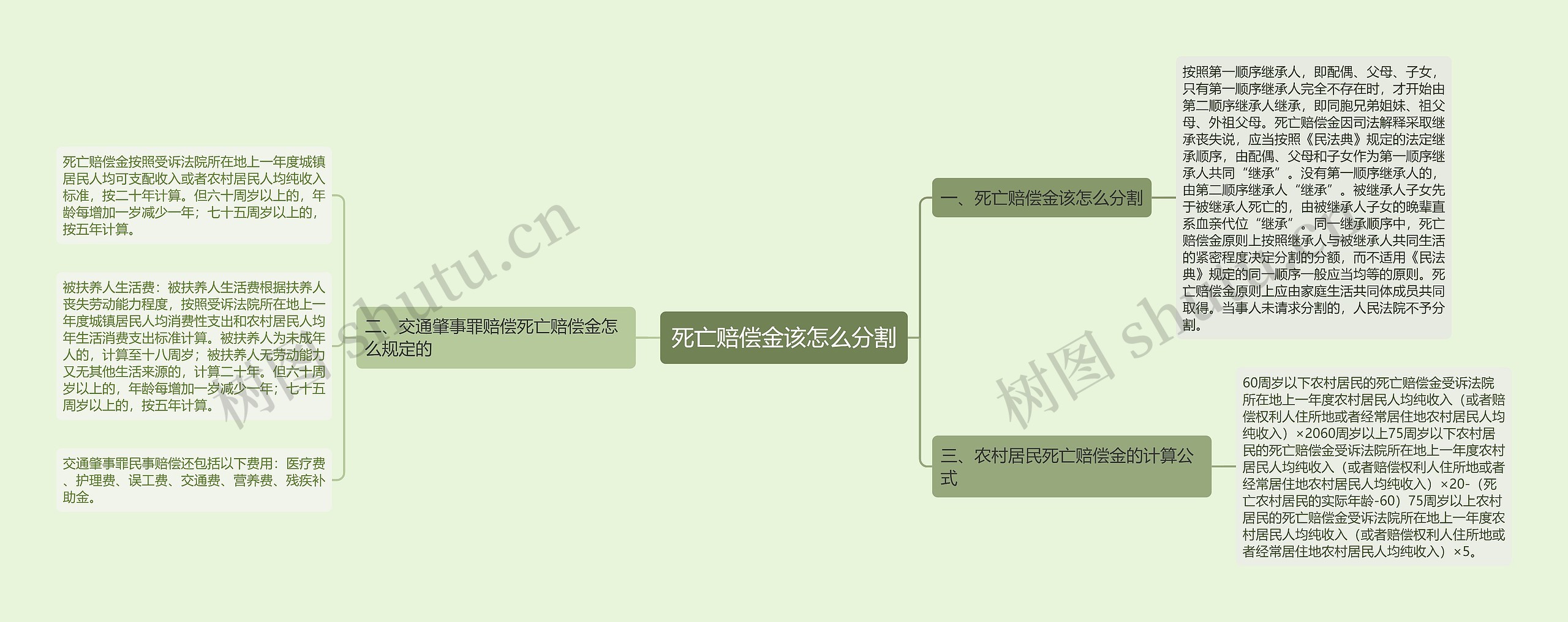 死亡赔偿金该怎么分割思维导图