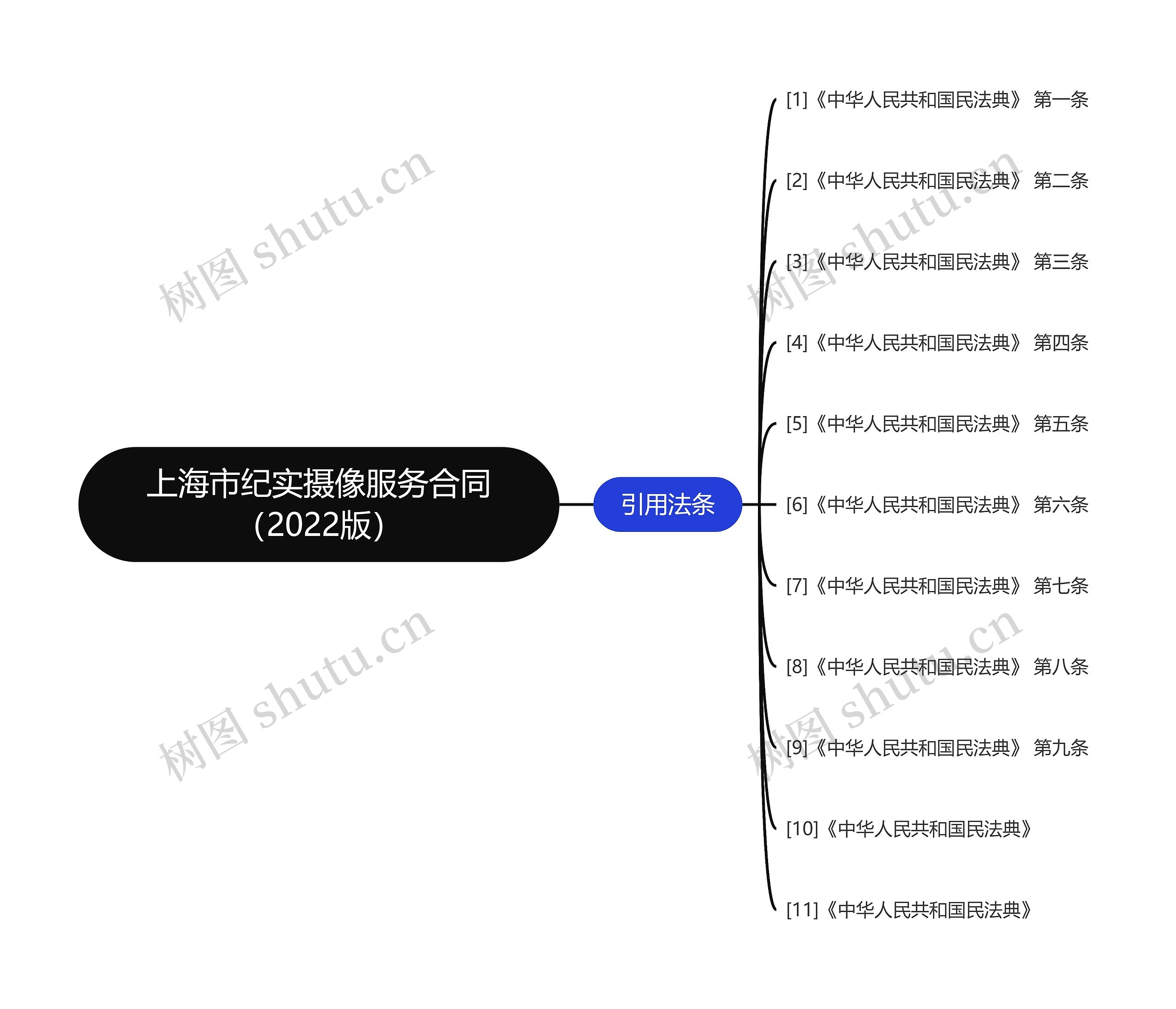 上海市纪实摄像服务合同（2022版）思维导图