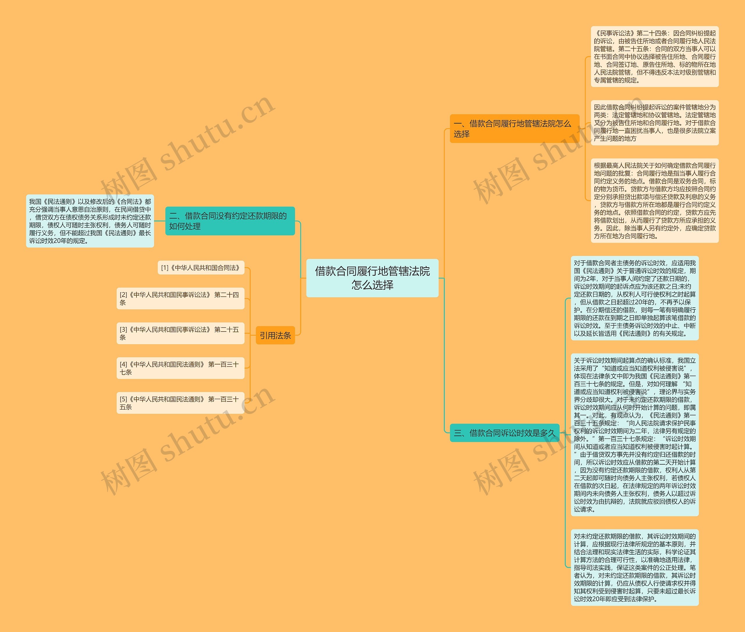 借款合同履行地管辖法院怎么选择思维导图