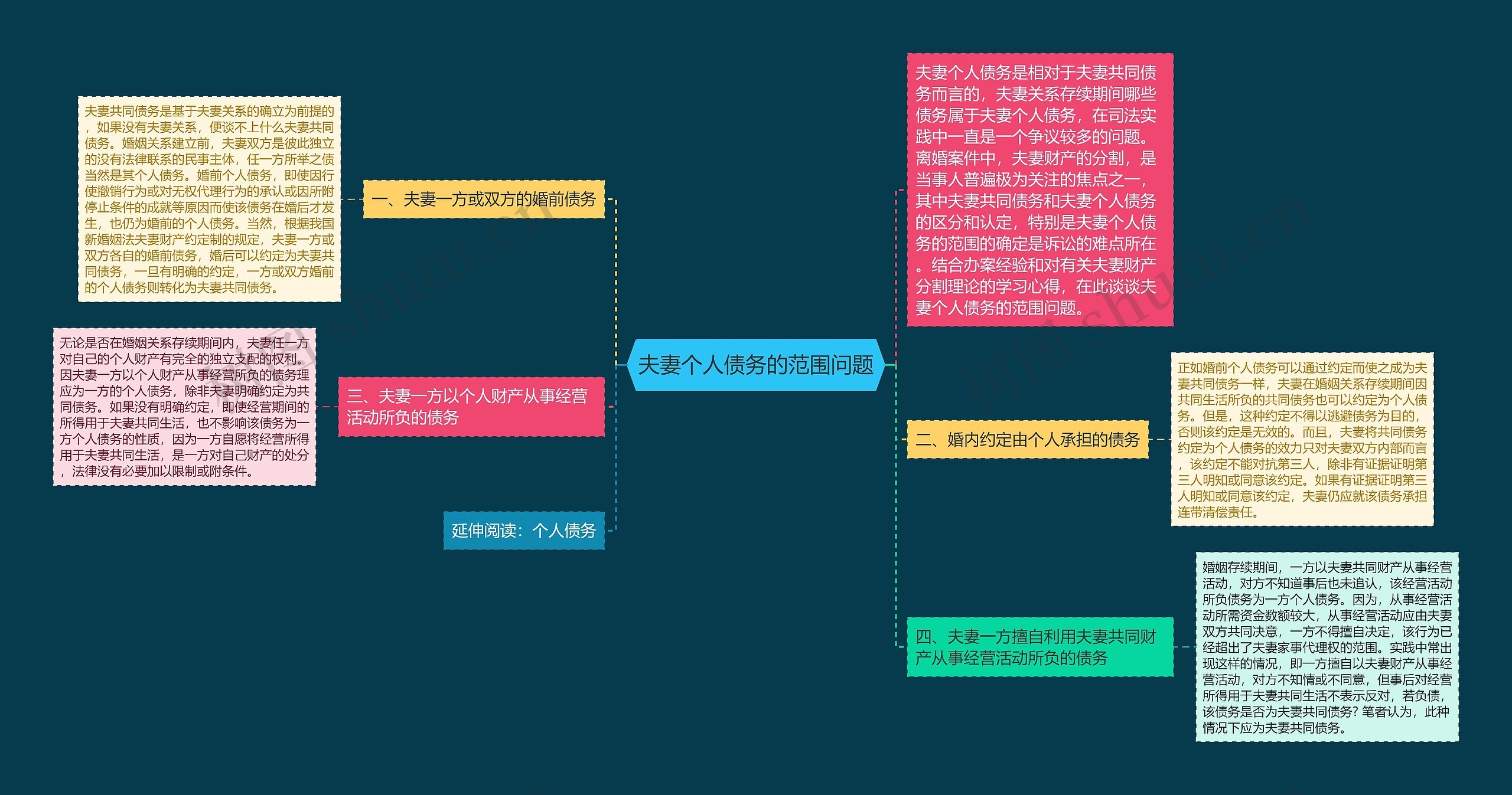 夫妻个人债务的范围问题思维导图