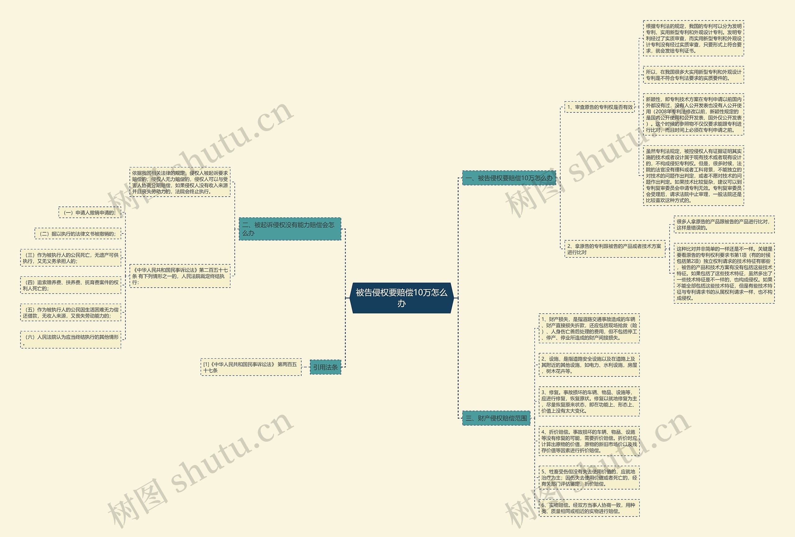 被告侵权要赔偿10万怎么办思维导图