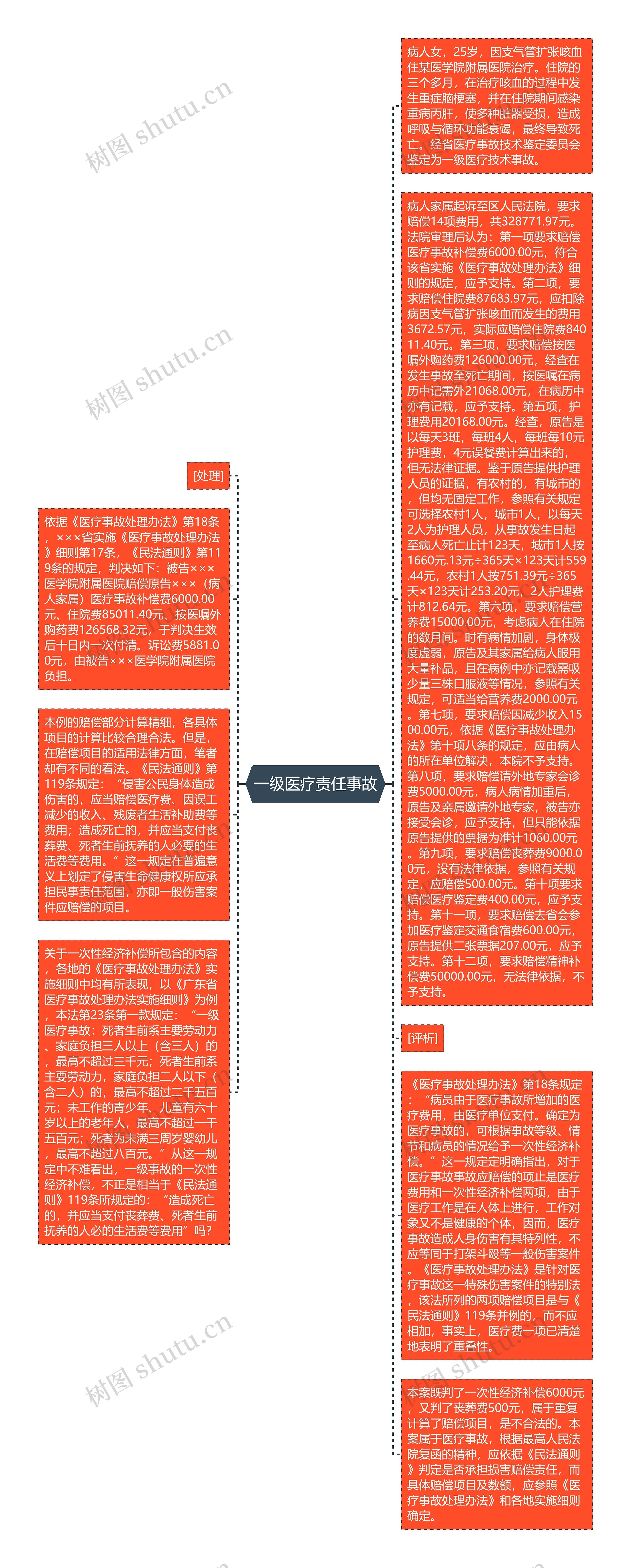 一级医疗责任事故思维导图高清图 一级医疗责任事故思维导图