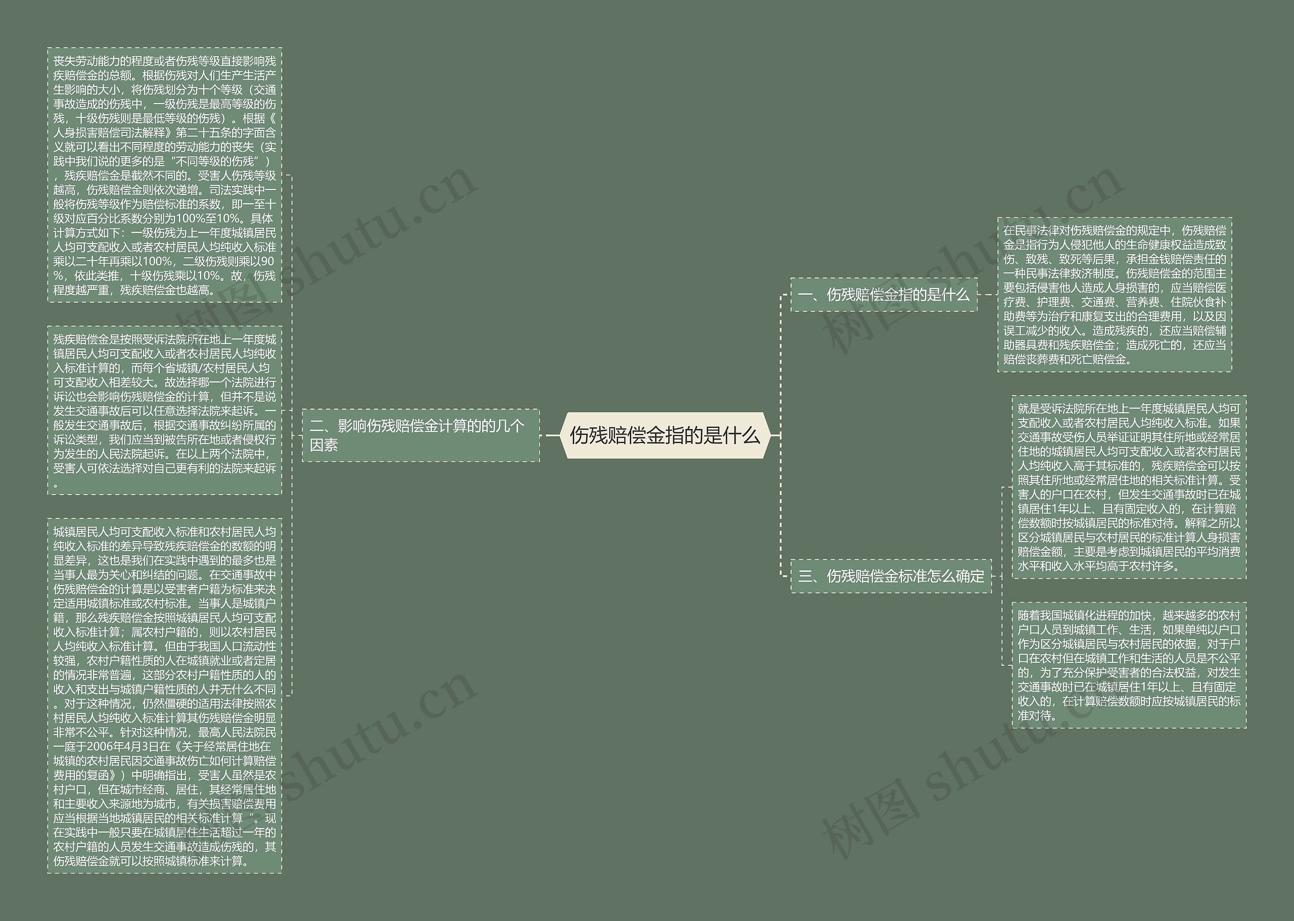 伤残赔偿金指的是什么思维导图