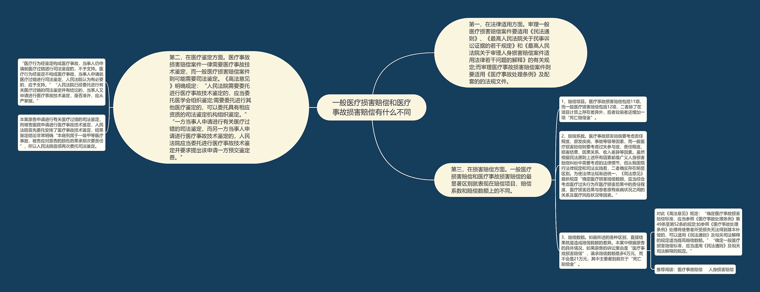 一般医疗损害赔偿和医疗事故损害赔偿有什么不同