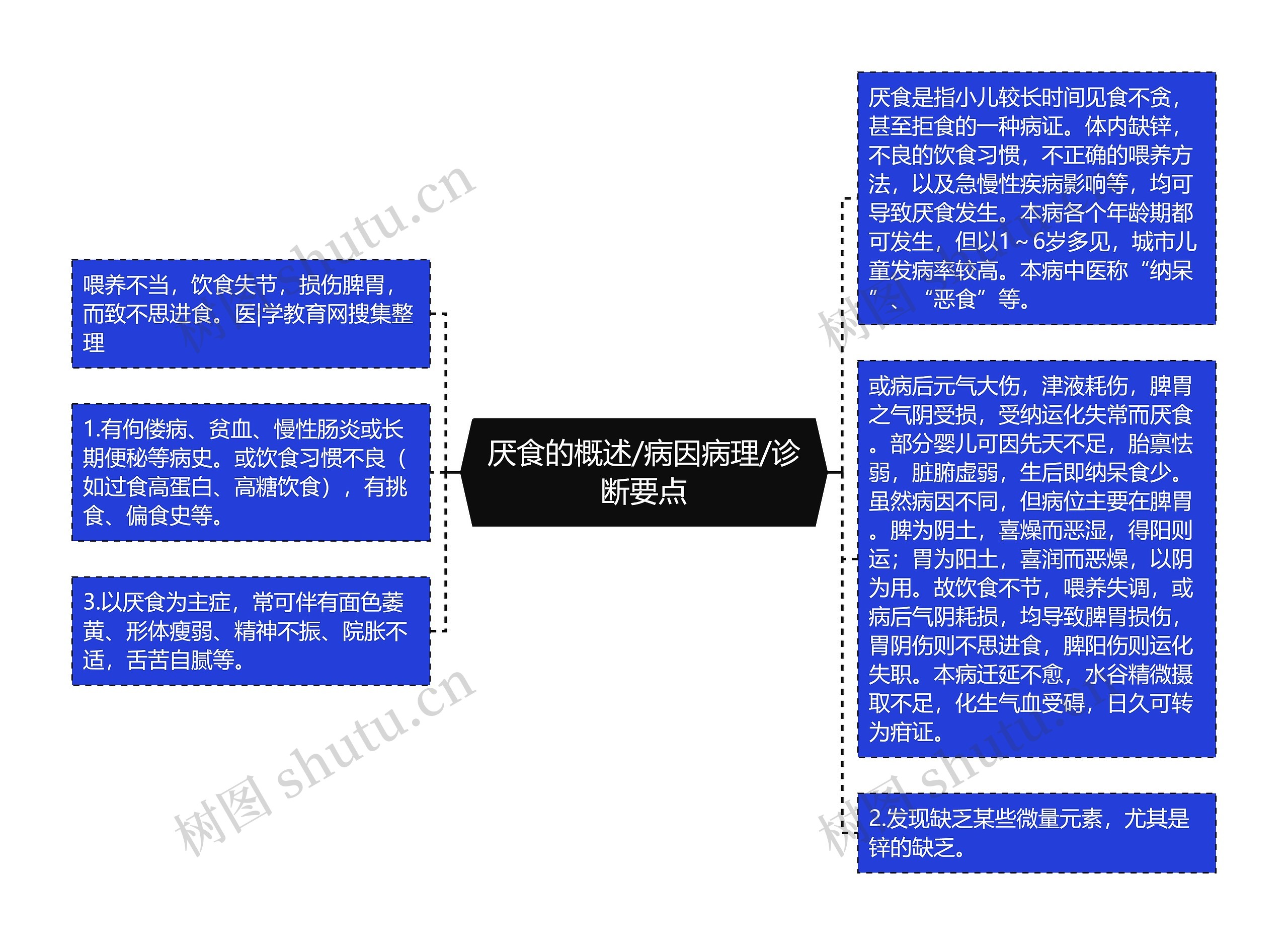 厌食的概述/病因病理/诊断要点思维导图