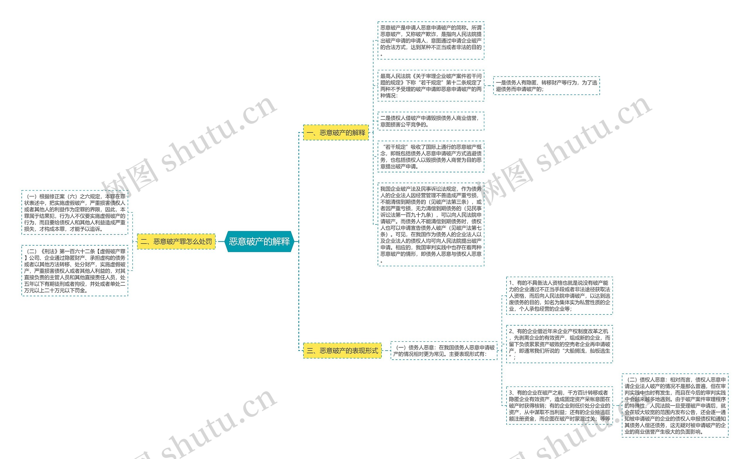 恶意破产的解释思维导图