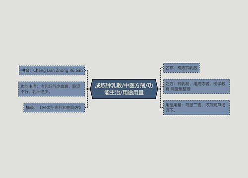 成炼钟乳散/中医方剂/功能主治/用途用量